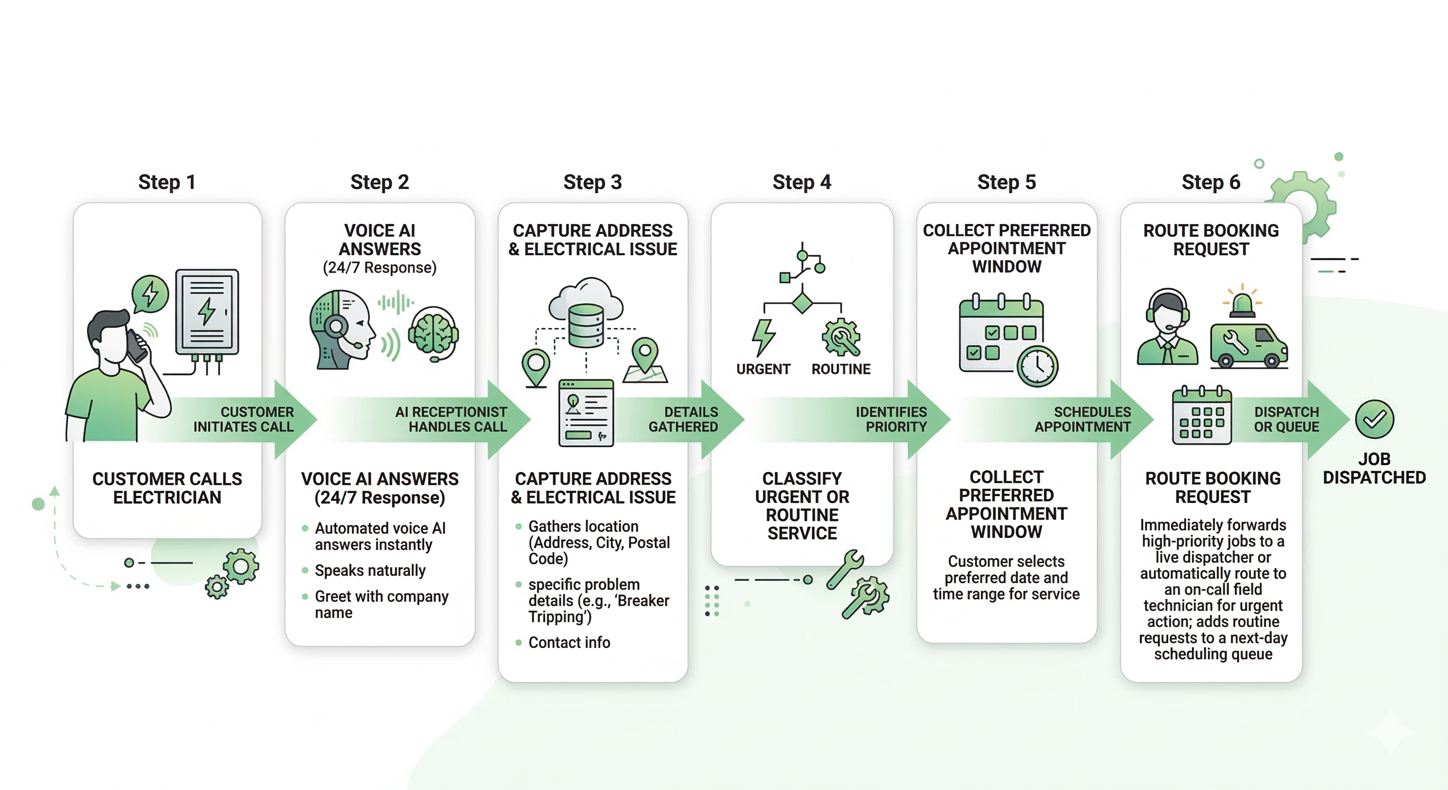 Voice AI scheduling workflow for electrical contractors showing service request intake appointment booking urgency flagging and routing to dispatch