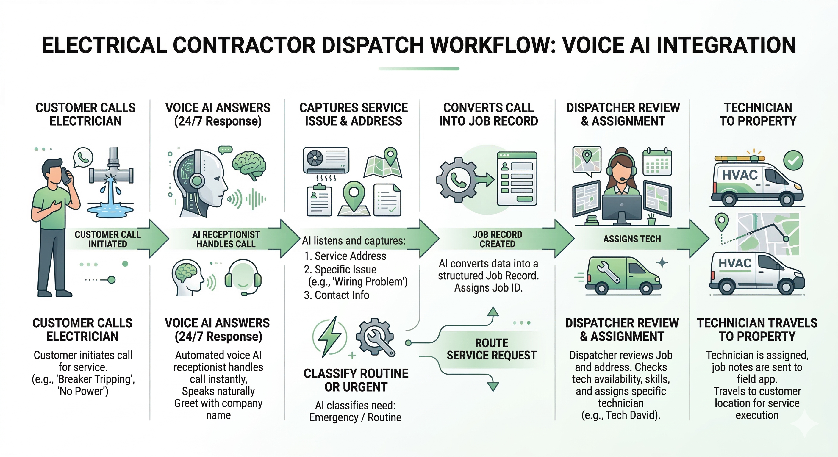 Voice AI dispatch workflow for electrical contractors showing service intake urgency classification dispatcher review and technician routing