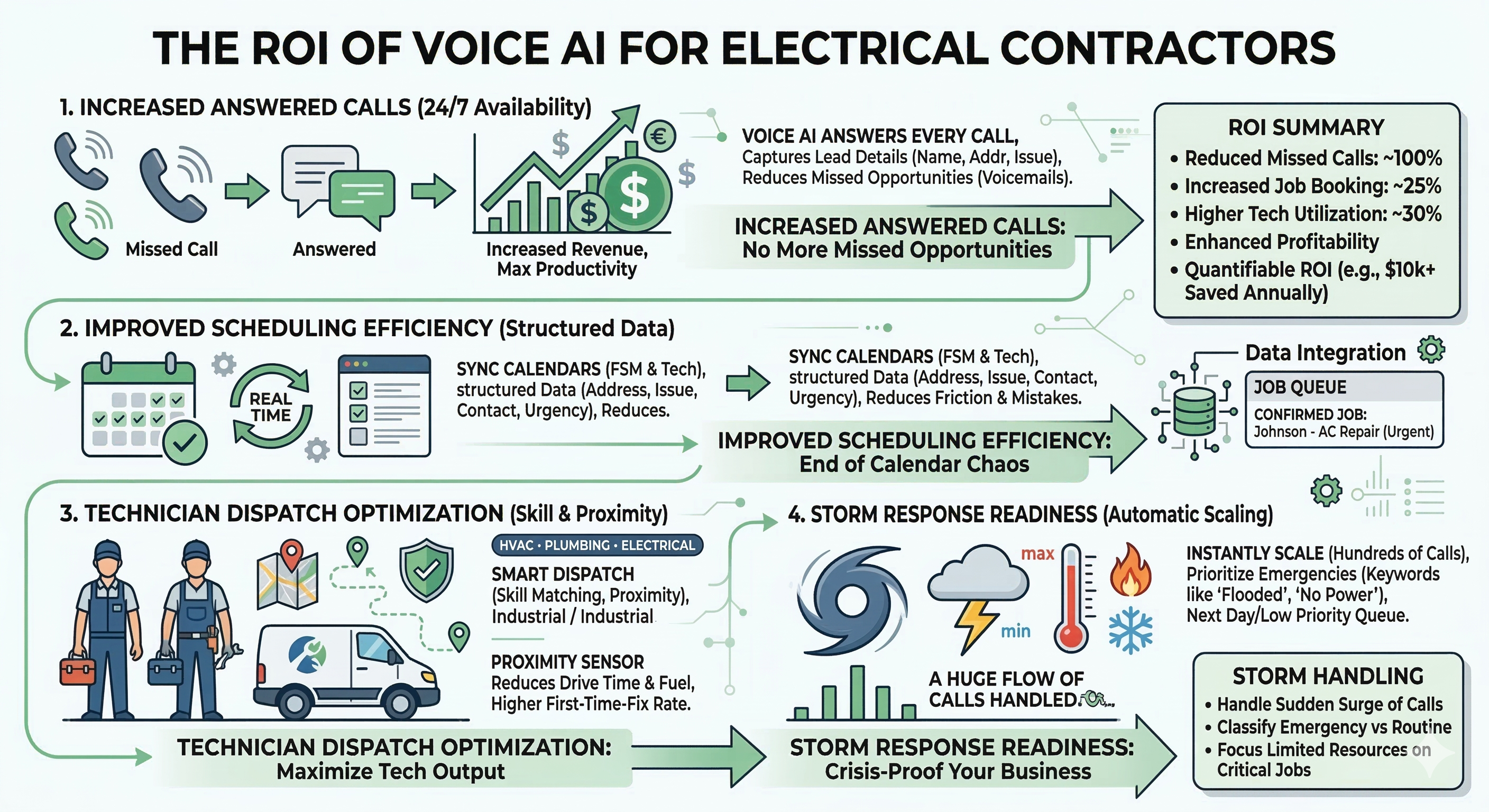 Voice AI ROI diagram for electrical contractors showing increased answered calls improved scheduling efficiency and technician utilization