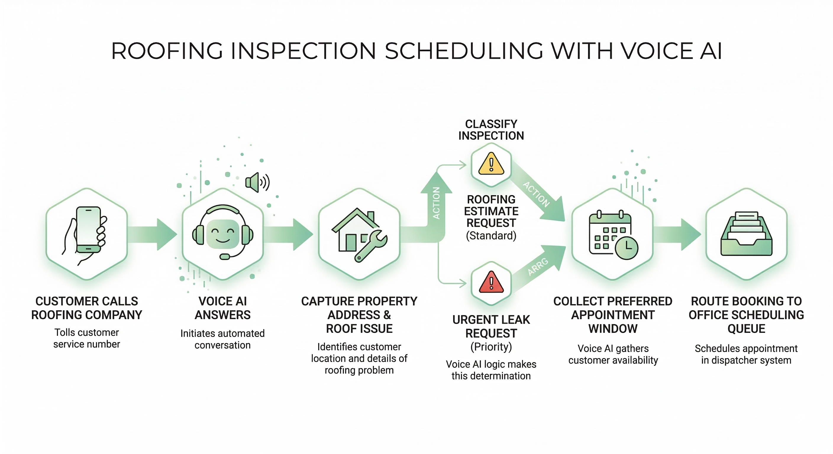 Voice AI scheduling workflow for roofing contractors showing inspection request intake appointment booking urgency flagging and routing to office or dispatch teams