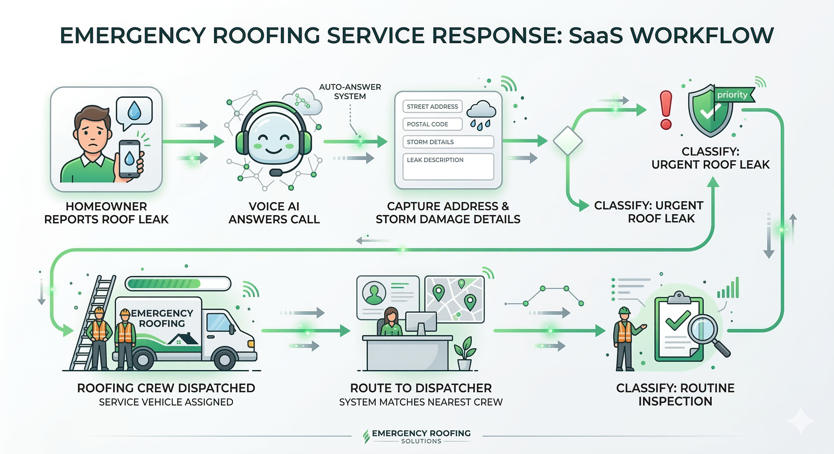 Voice AI emergency roofing service workflow showing storm damage intake leak reporting dispatcher escalation and crew response