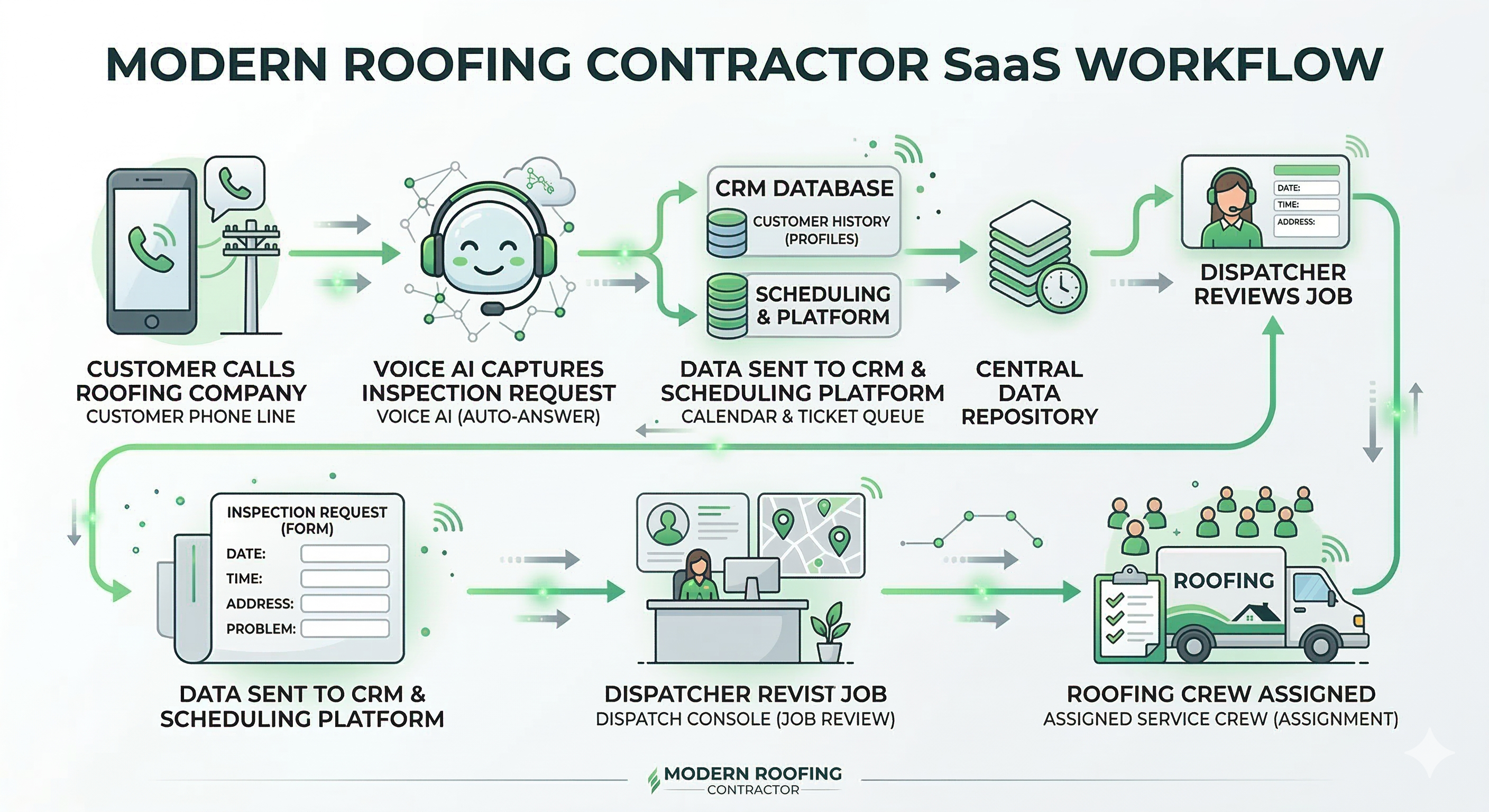 Voice AI integration workflow for roofing contractors showing call intake CRM entry scheduling and dispatch routing