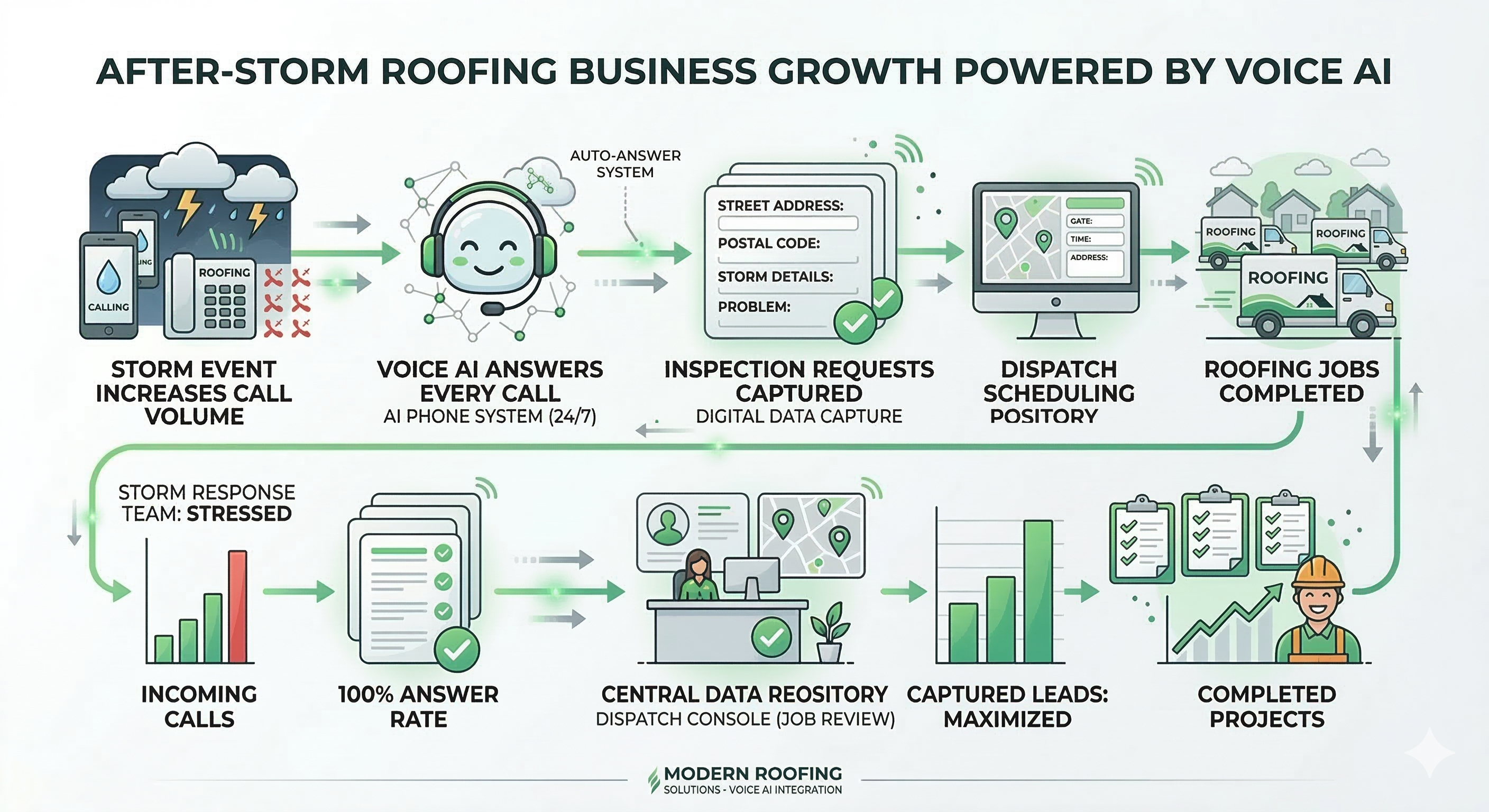 Voice AI ROI for roofing contractors showing increased inspection bookings reduced missed calls and improved dispatch coordination