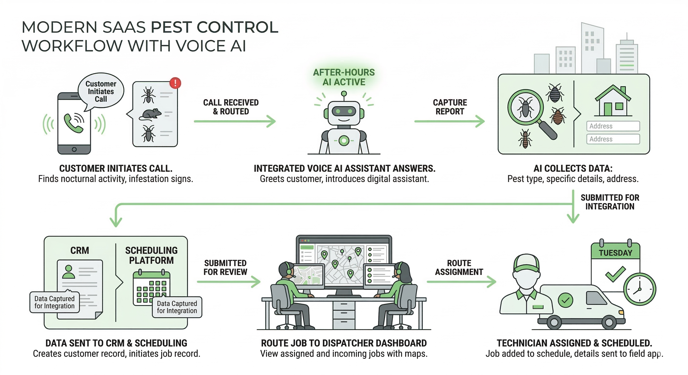Voice AI integration workflow for pest control companies showing call intake CRM entry scheduling and technician dispatch routing