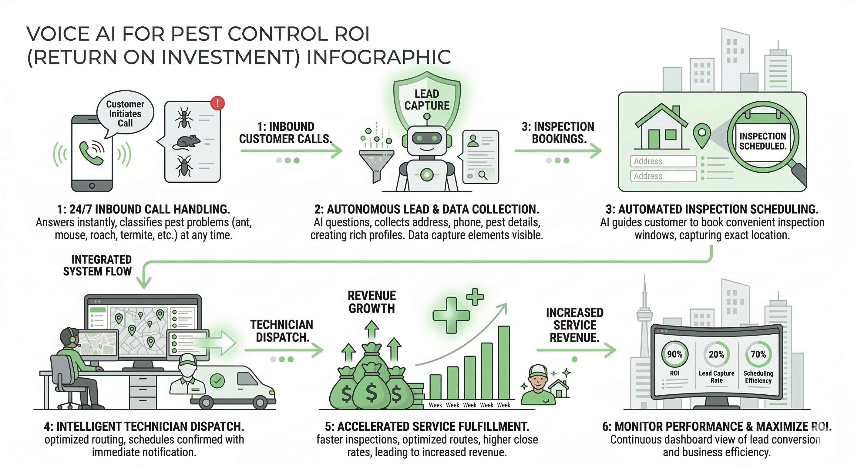 ROI diagram showing pest control business benefits from voice AI including captured leads improved scheduling and increased service bookings