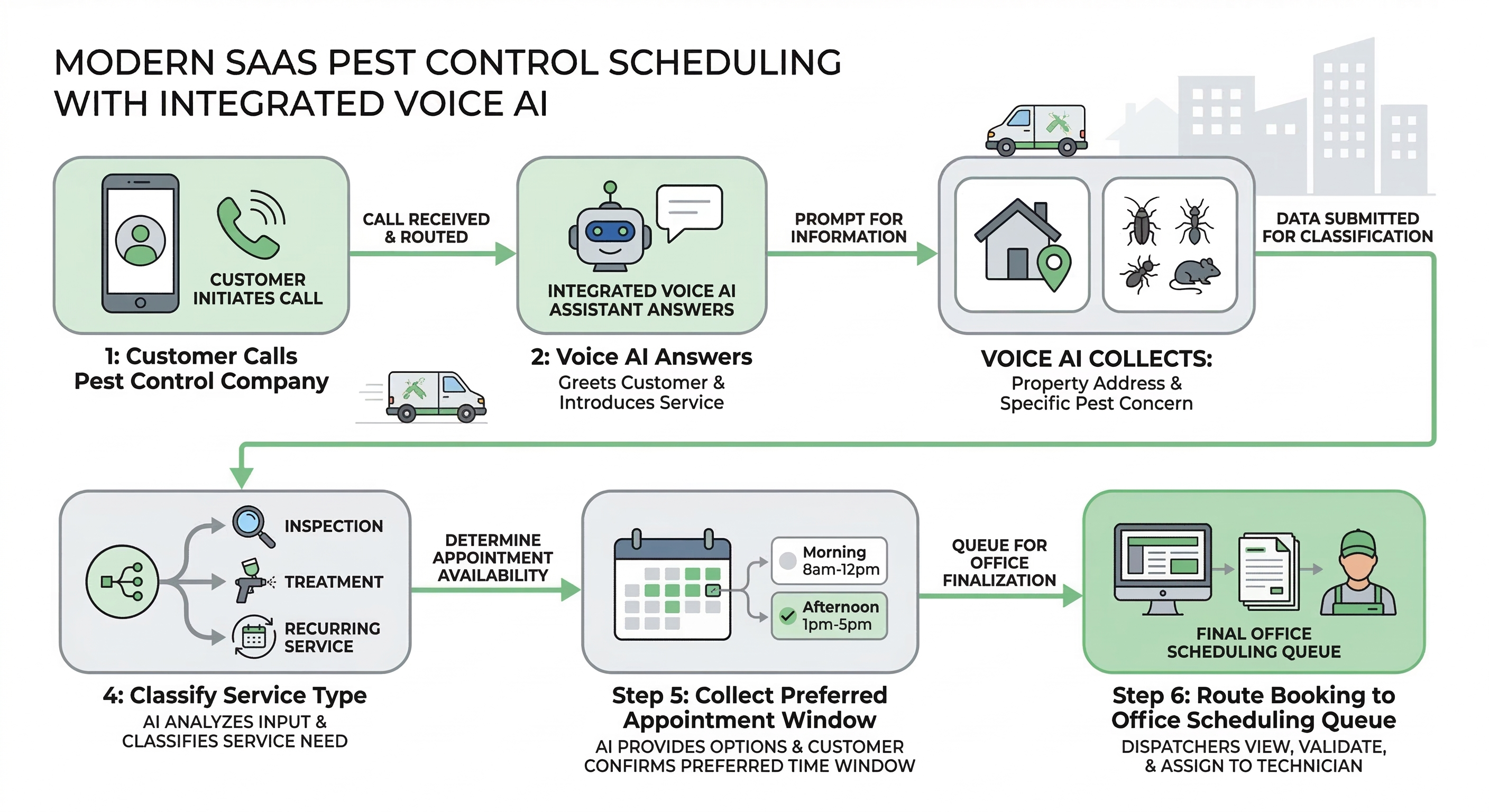 Voice AI scheduling workflow for pest control companies showing infestation intake appointment booking urgency flagging and routing to office scheduling teams