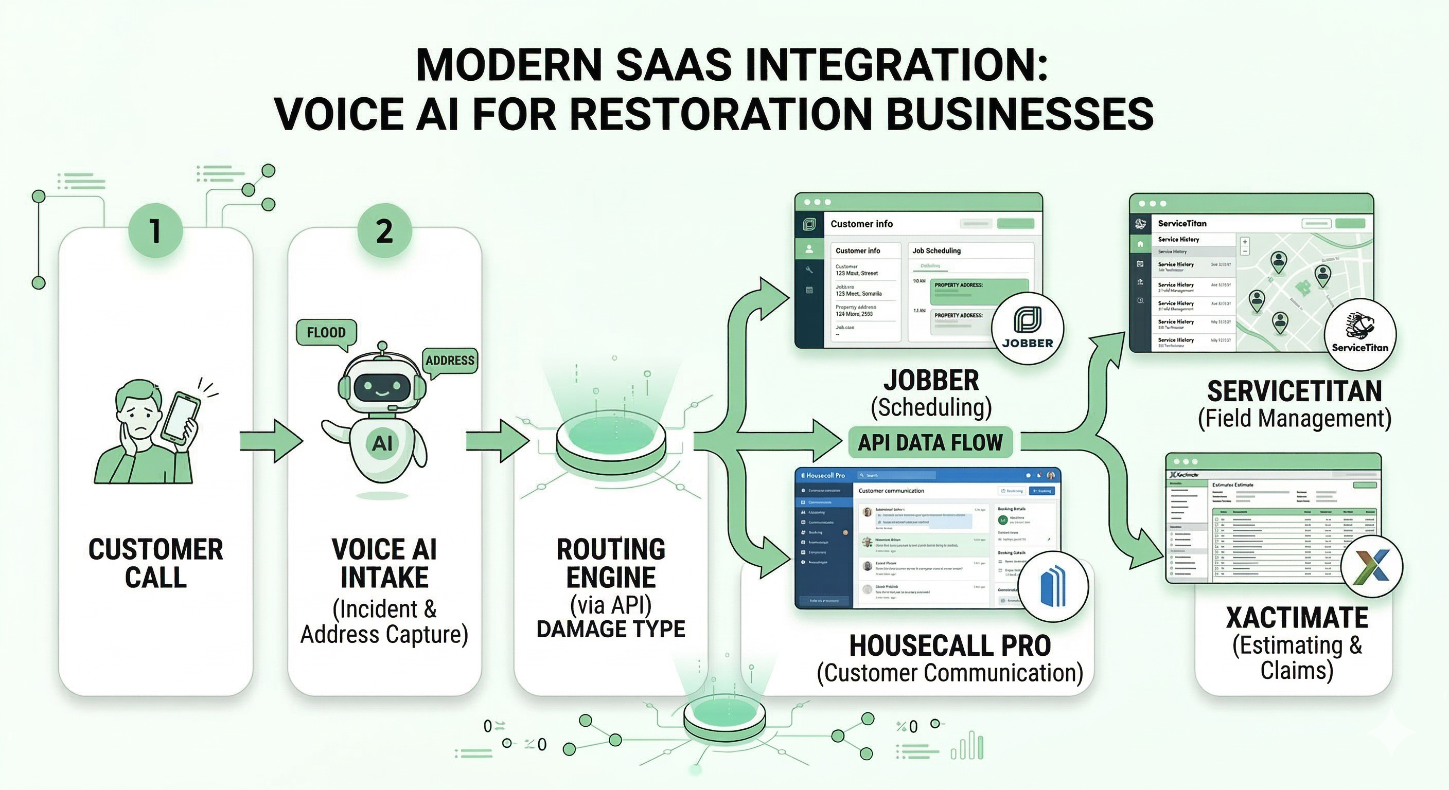 Voice AI integration diagram showing restoration call intake routing into dispatch scheduling and restoration management software