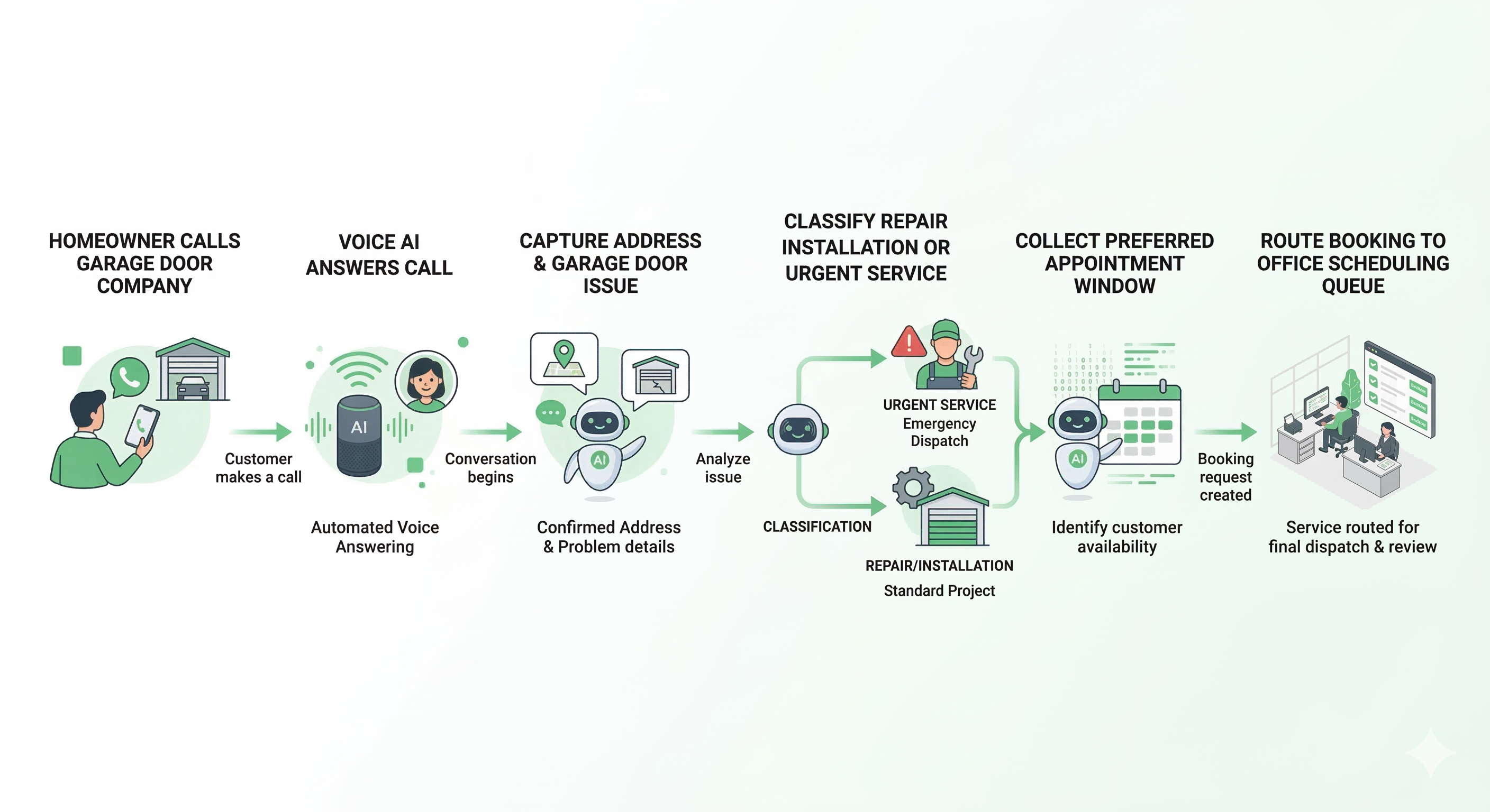 Voice AI scheduling workflow for garage door companies showing repair intake appointment booking urgency flagging and routing to office scheduling teams