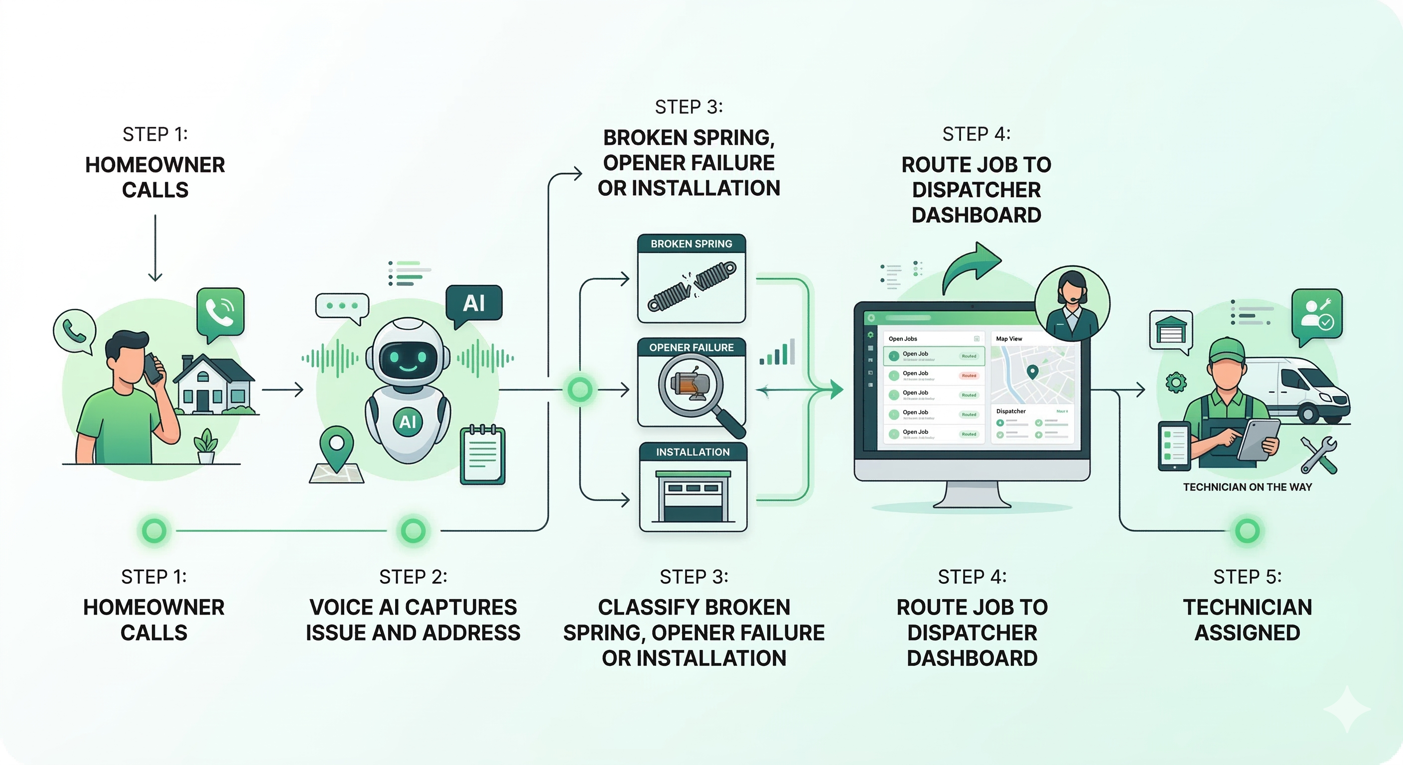 Voice AI garage door dispatch workflow showing repair intake classification and technician routing