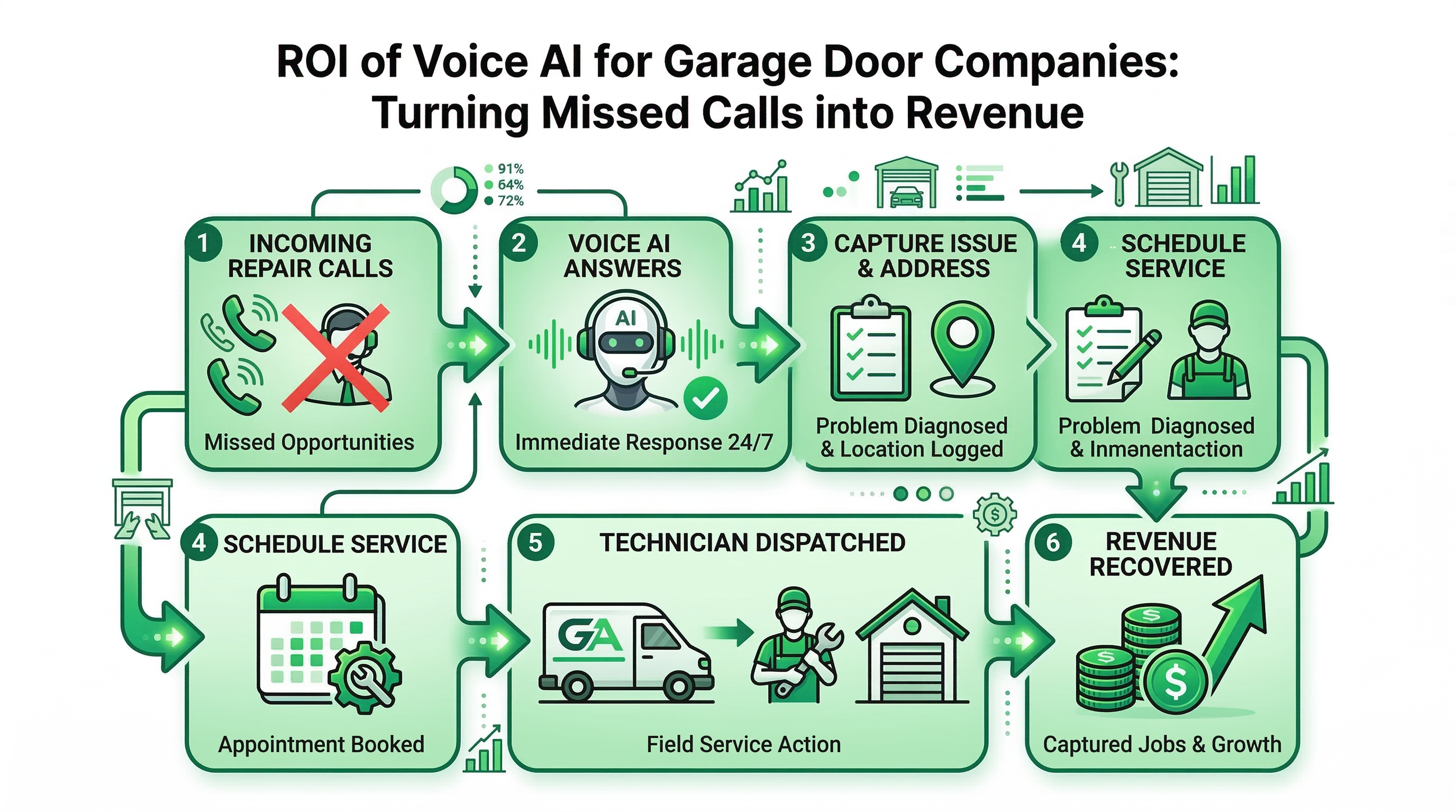 Voice AI revenue recovery workflow showing garage door repair calls captured scheduled and dispatched