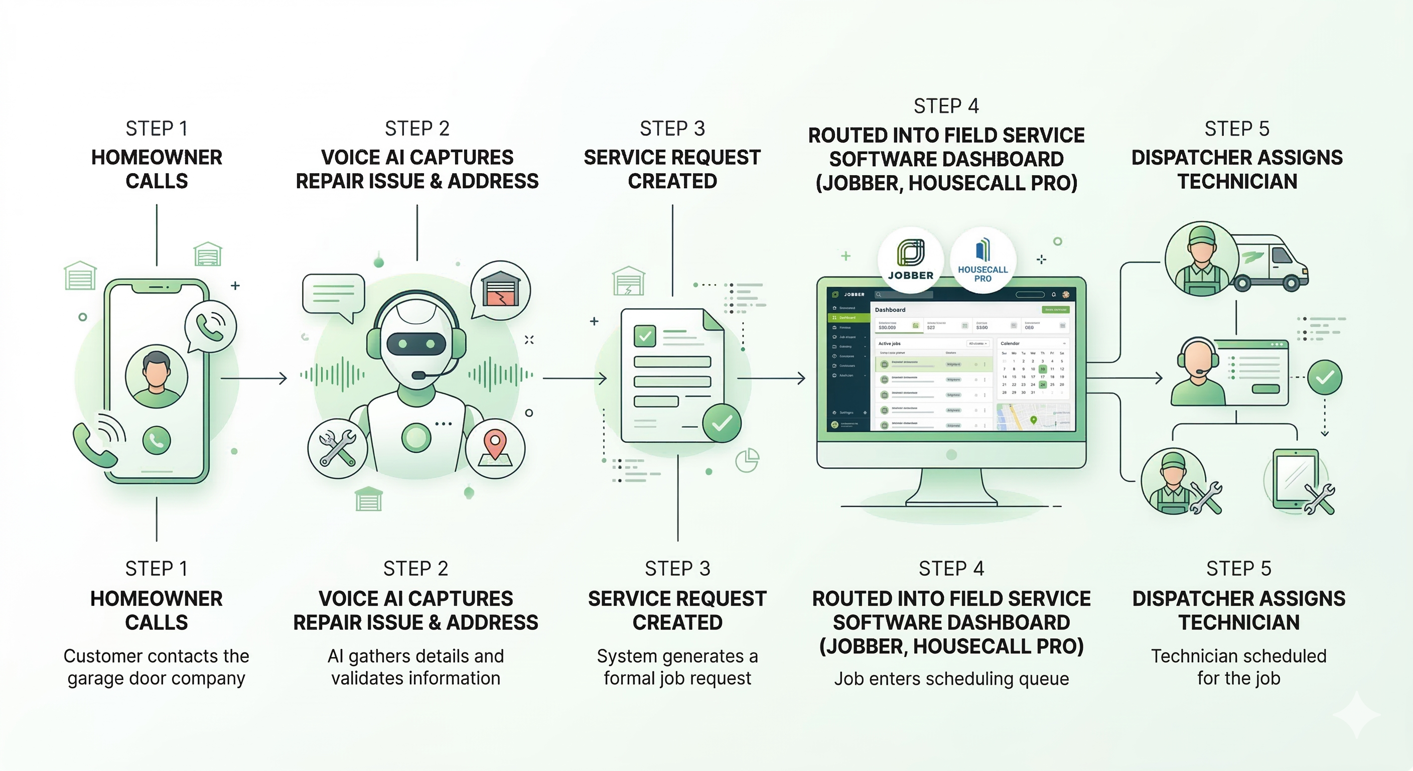 Voice AI integration workflow connecting garage door repair calls to field service software platforms like Jobber and Housecall Pro