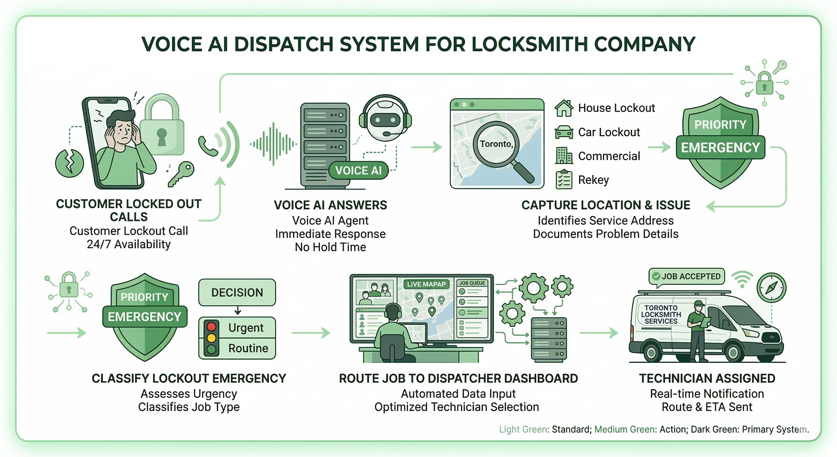 Voice AI locksmith dispatch workflow showing emergency lockout intake location capture and technician routing