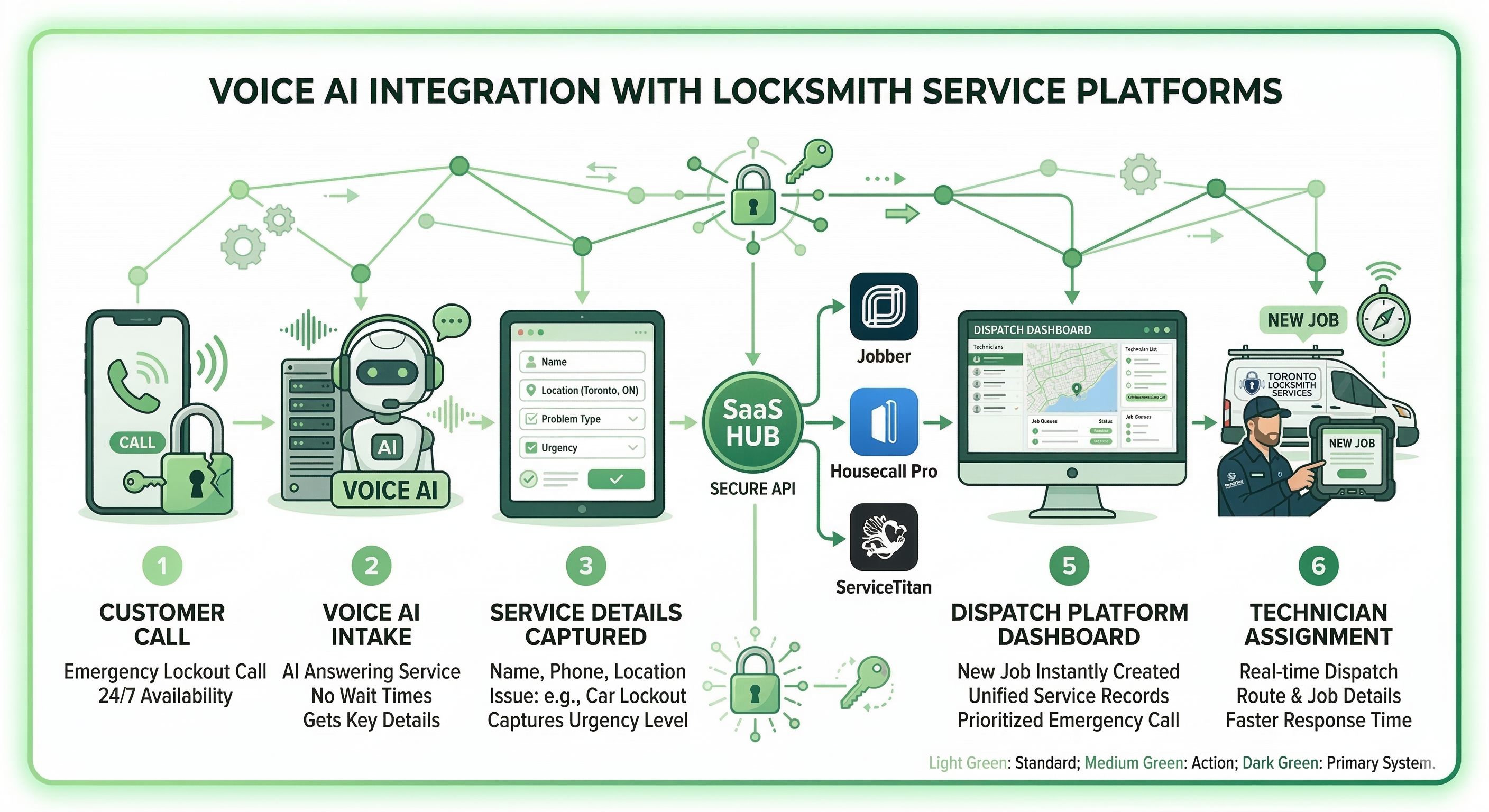Voice AI locksmith call intake integrating with scheduling and dispatch platforms like Jobber Housecall Pro and ServiceTitan