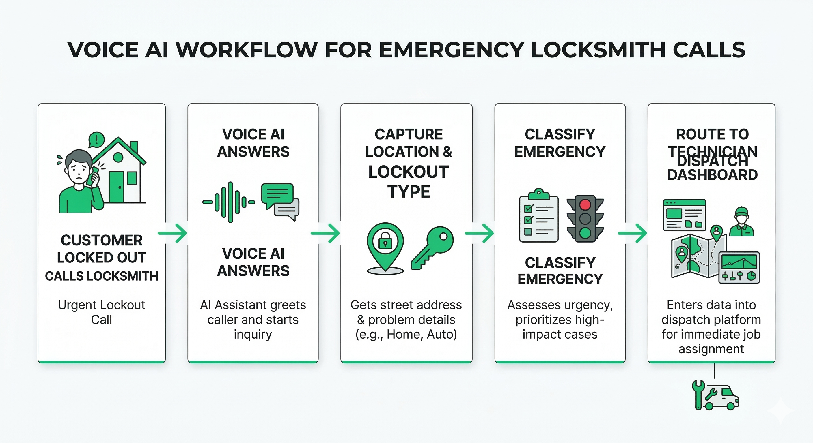 Voice AI answering service workflow for locksmith emergency calls showing lockout intake location capture and technician dispatch routing