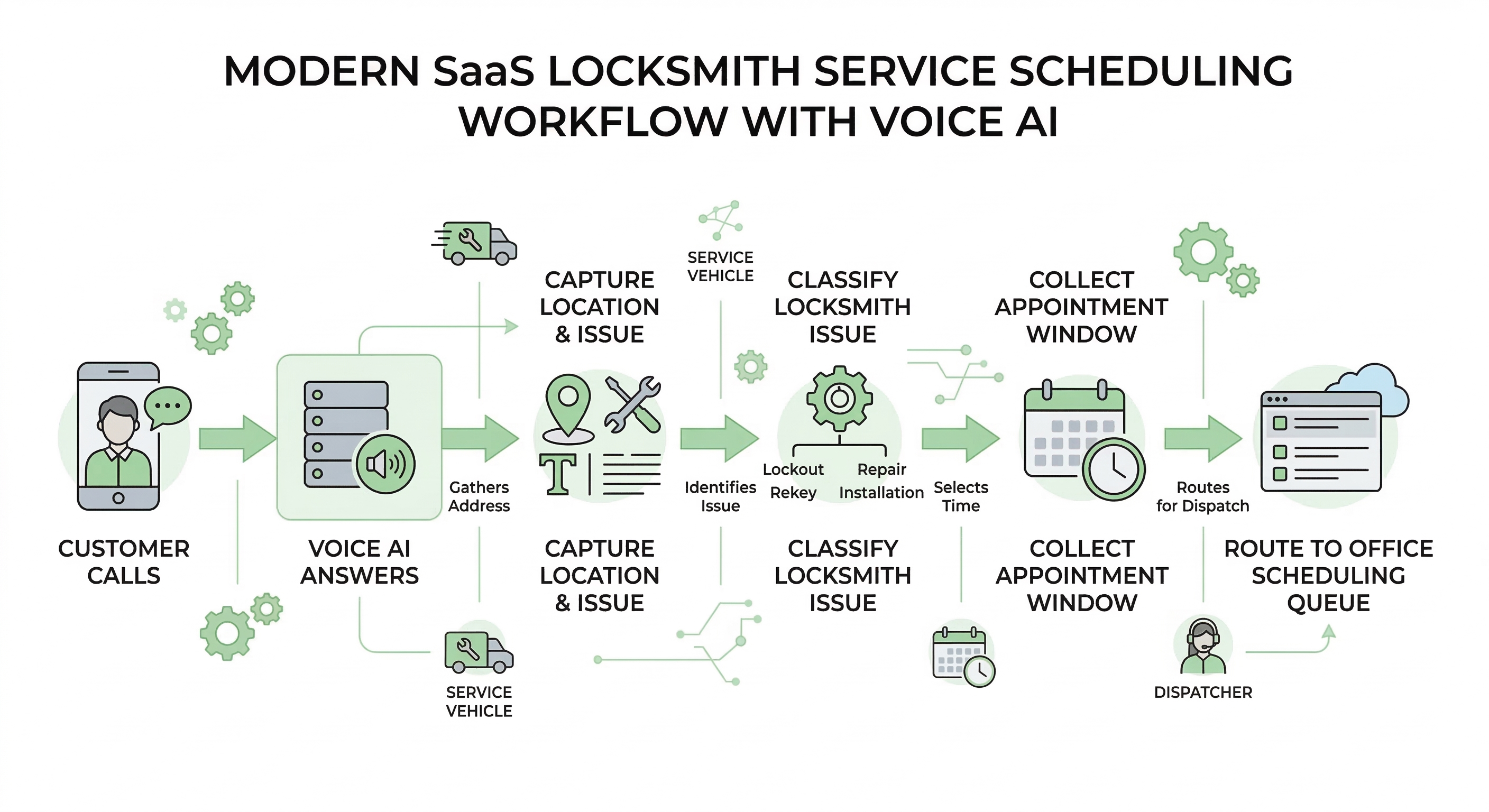 Voice AI scheduling workflow for locksmith companies showing service intake appointment booking urgency flagging and routing to office scheduling teams