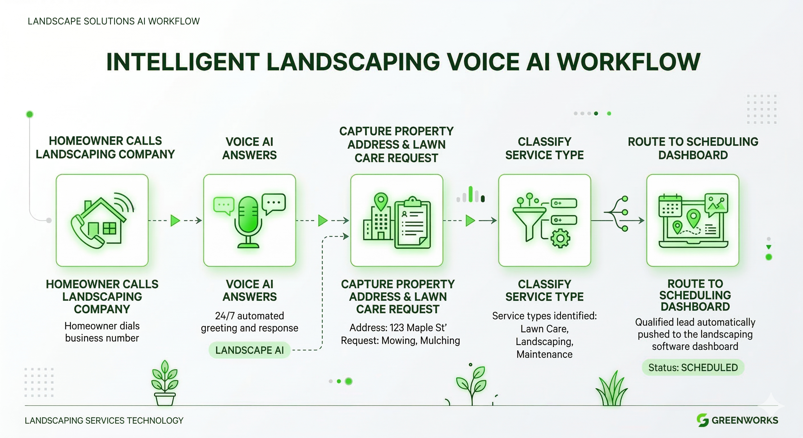 Voice AI landscaping answering service workflow capturing lawn care service requests and routing to scheduling systems