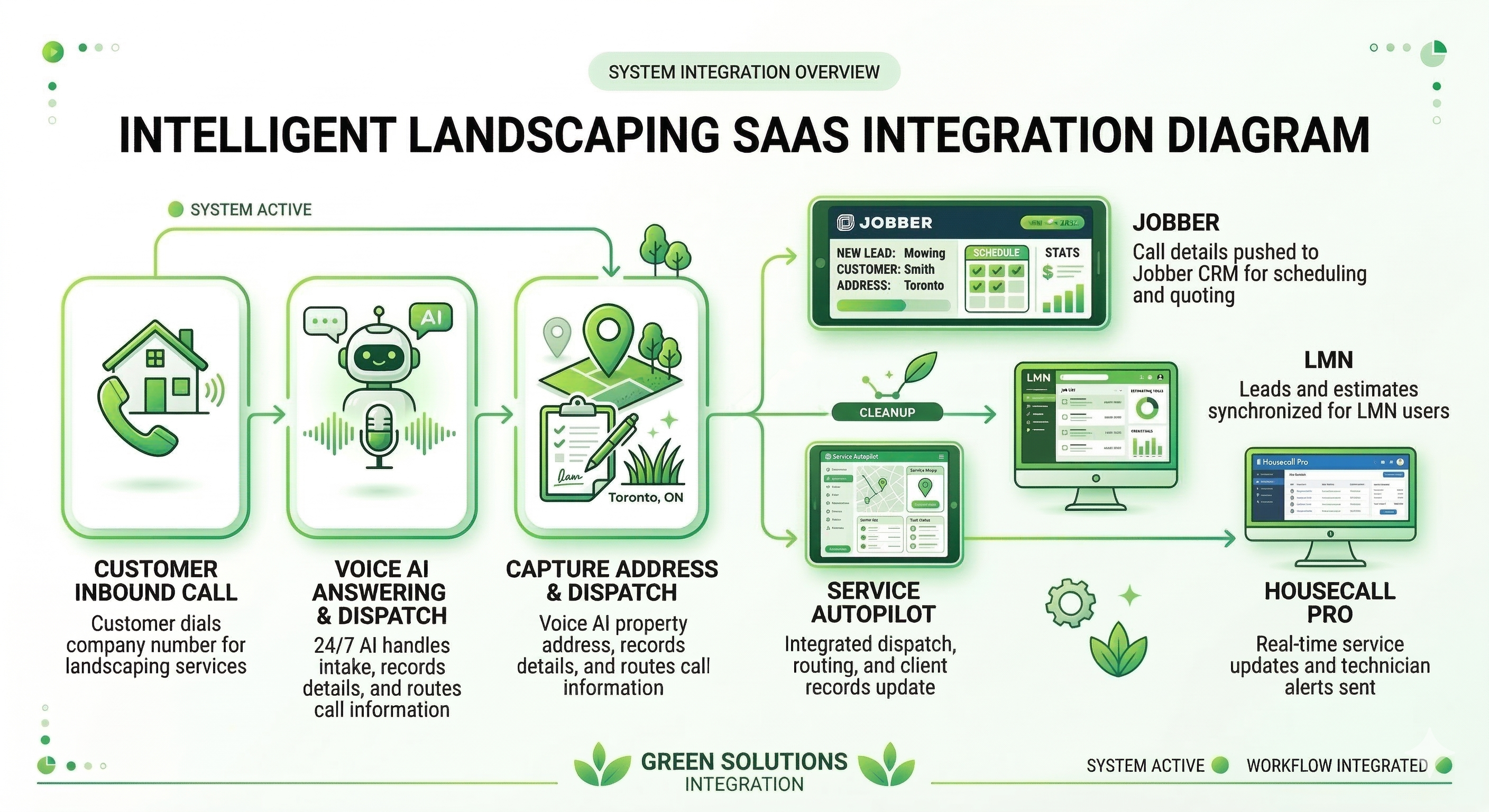 Voice AI landscaping CRM integration showing call intake connected to Jobber LMN Service Autopilot and scheduling systems