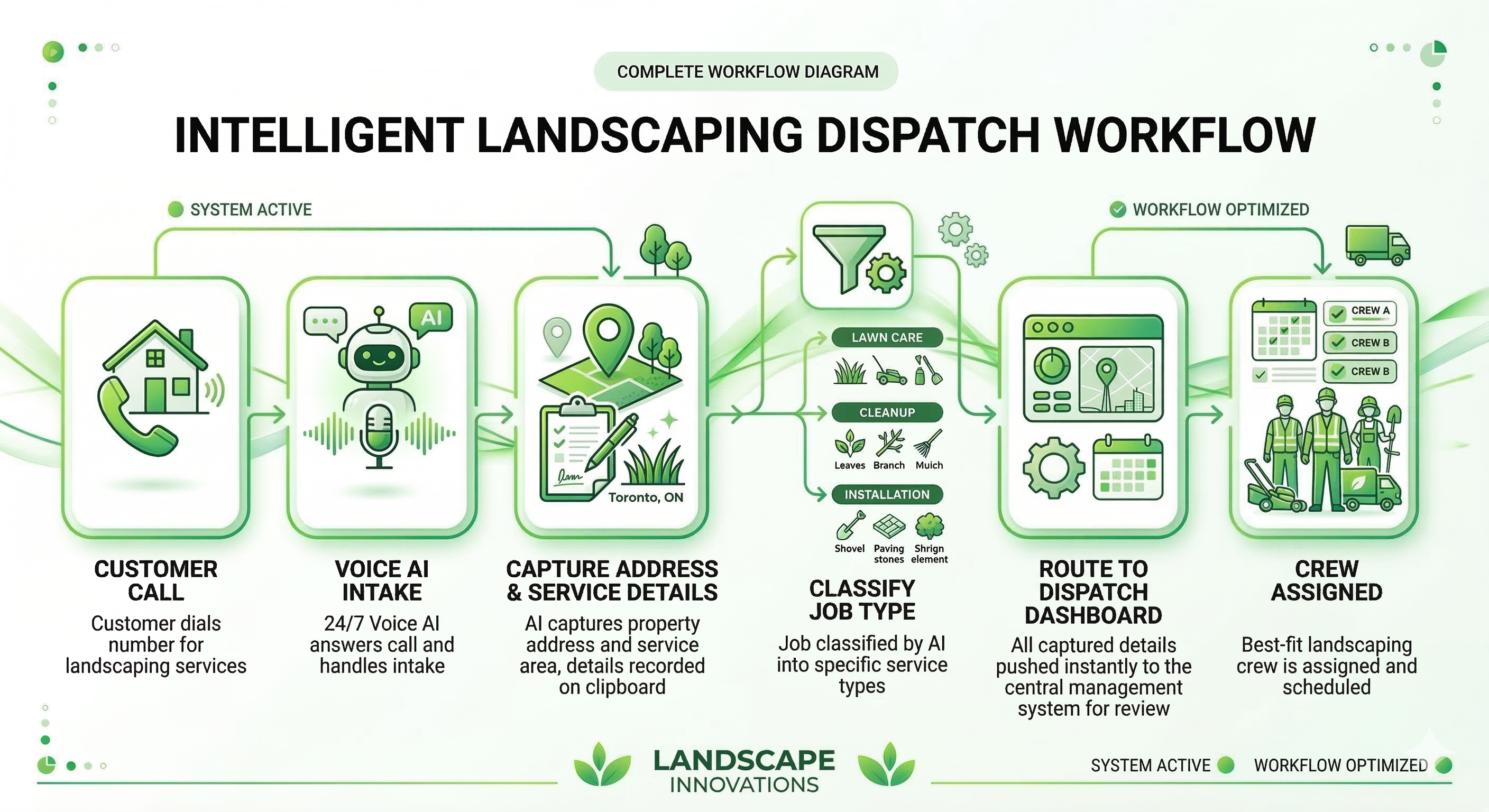 Voice AI landscaping dispatch workflow showing job intake property routing and crew assignment