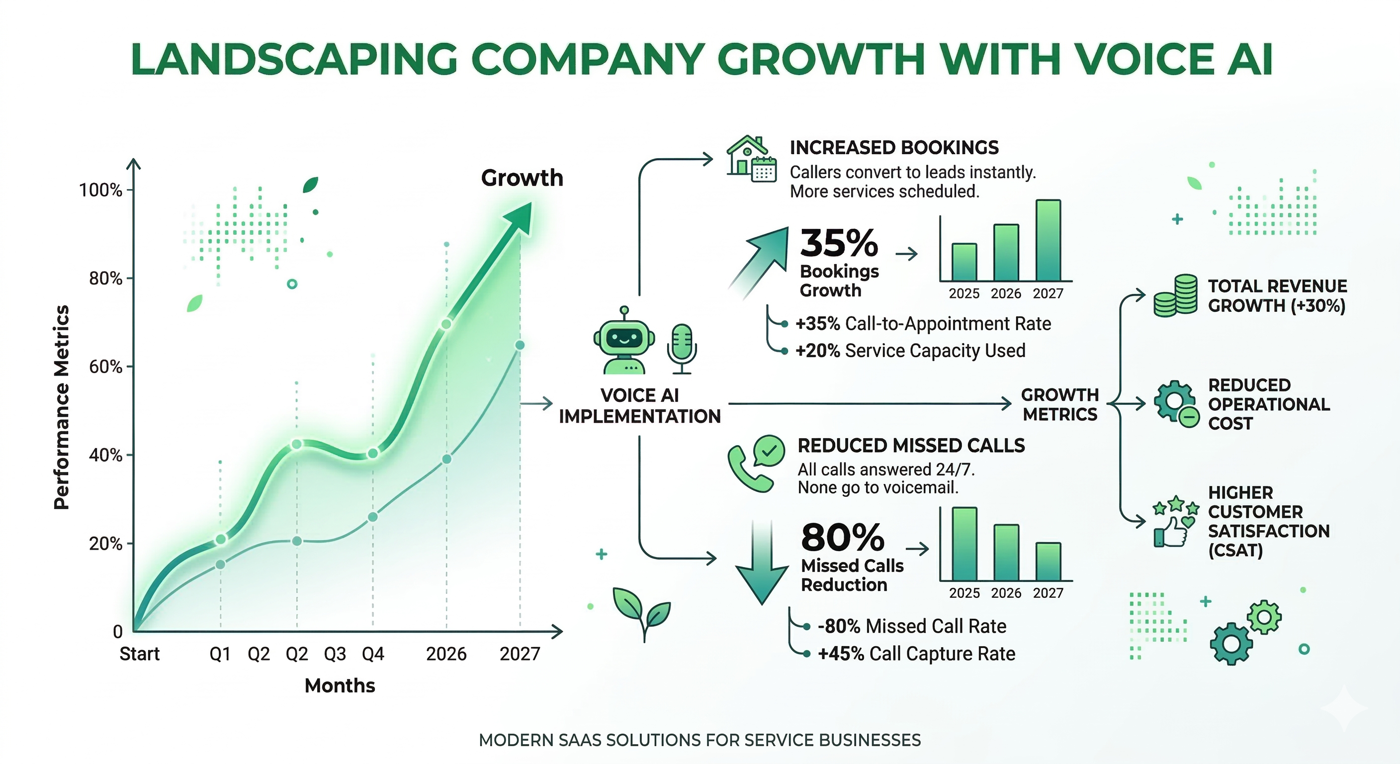 landscaping business growth chart showing increased bookings and reduced missed calls with voice AI system
