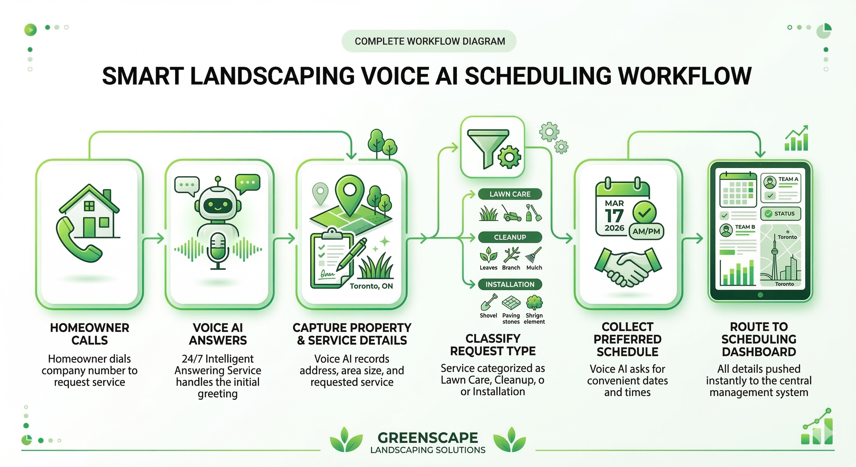 Voice AI landscaping scheduling workflow showing lawn care service intake appointment booking and routing to scheduling systems