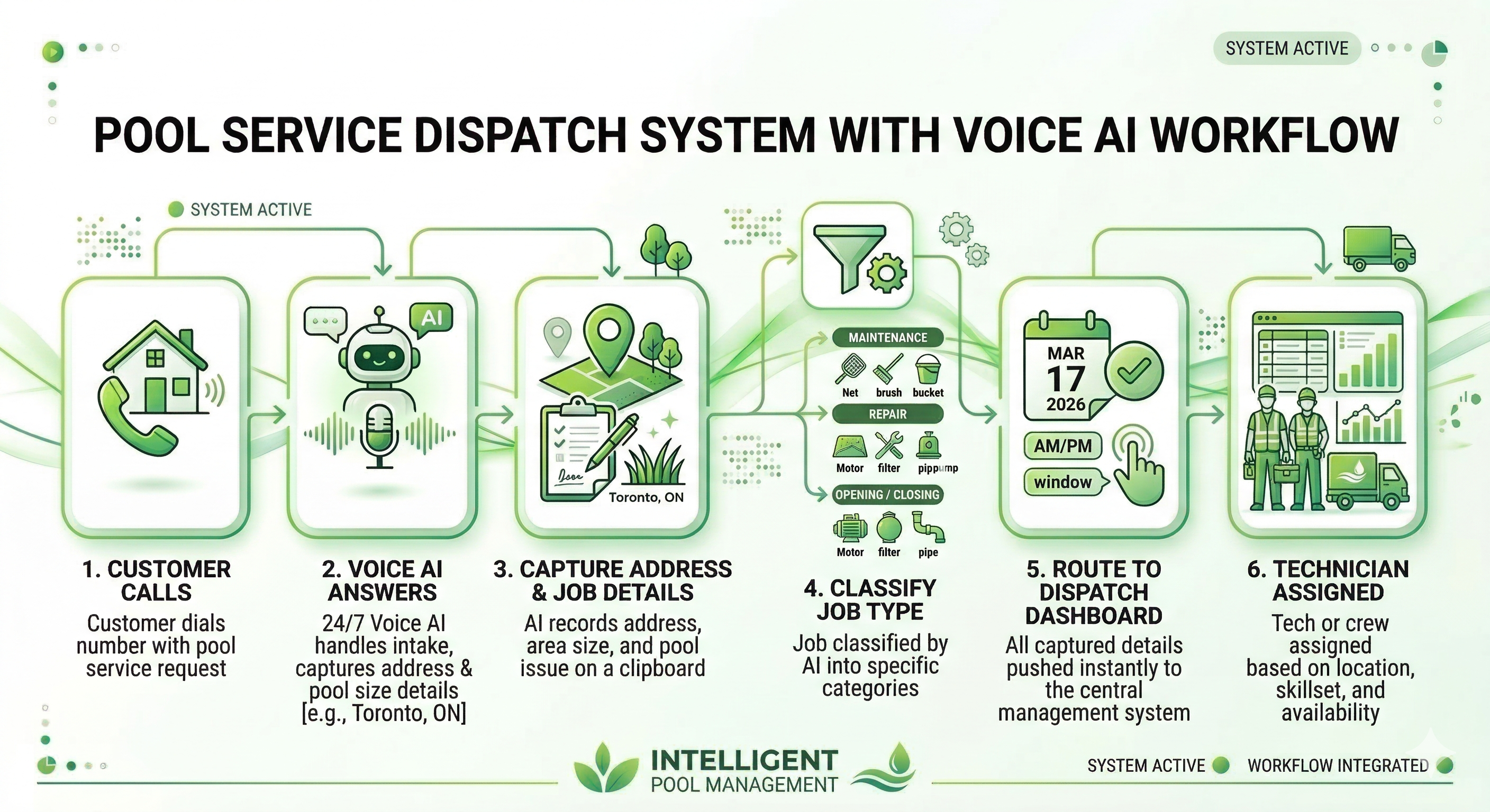 Voice AI pool service dispatch workflow showing customer intake job classification route coordination and technician assignment