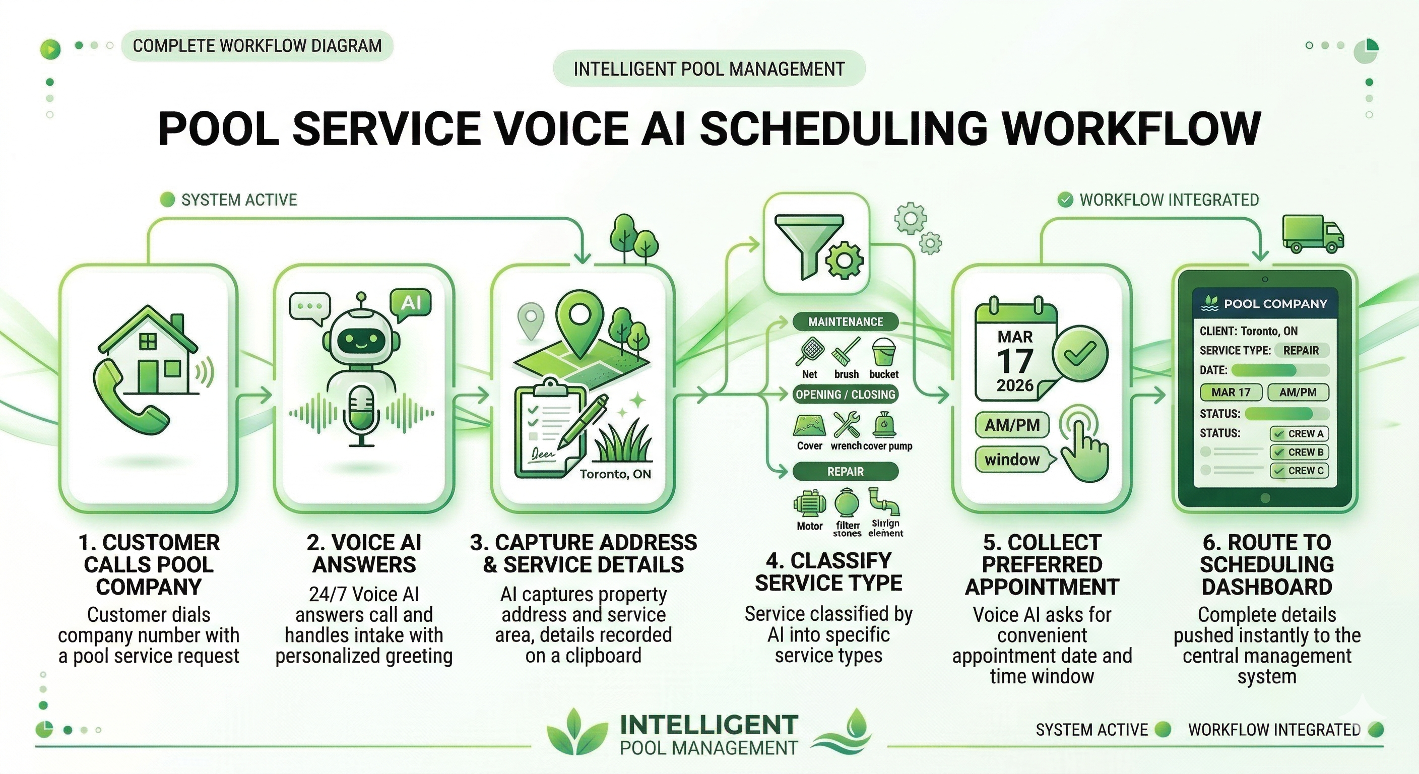 Voice AI scheduling workflow for pool service companies showing maintenance repair opening and closing requests routed into scheduling systems