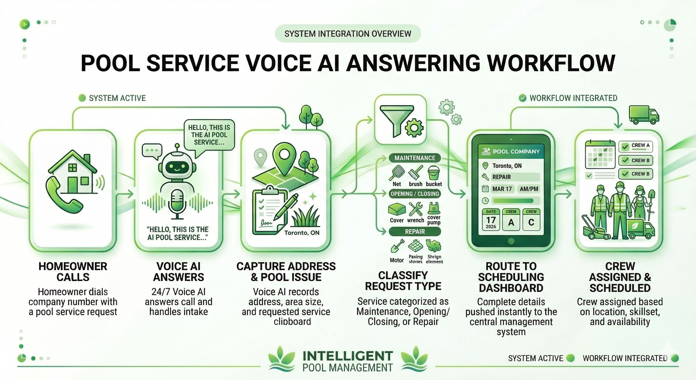 Voice AI pool service answering workflow capturing maintenance and repair requests and routing them into scheduling systems