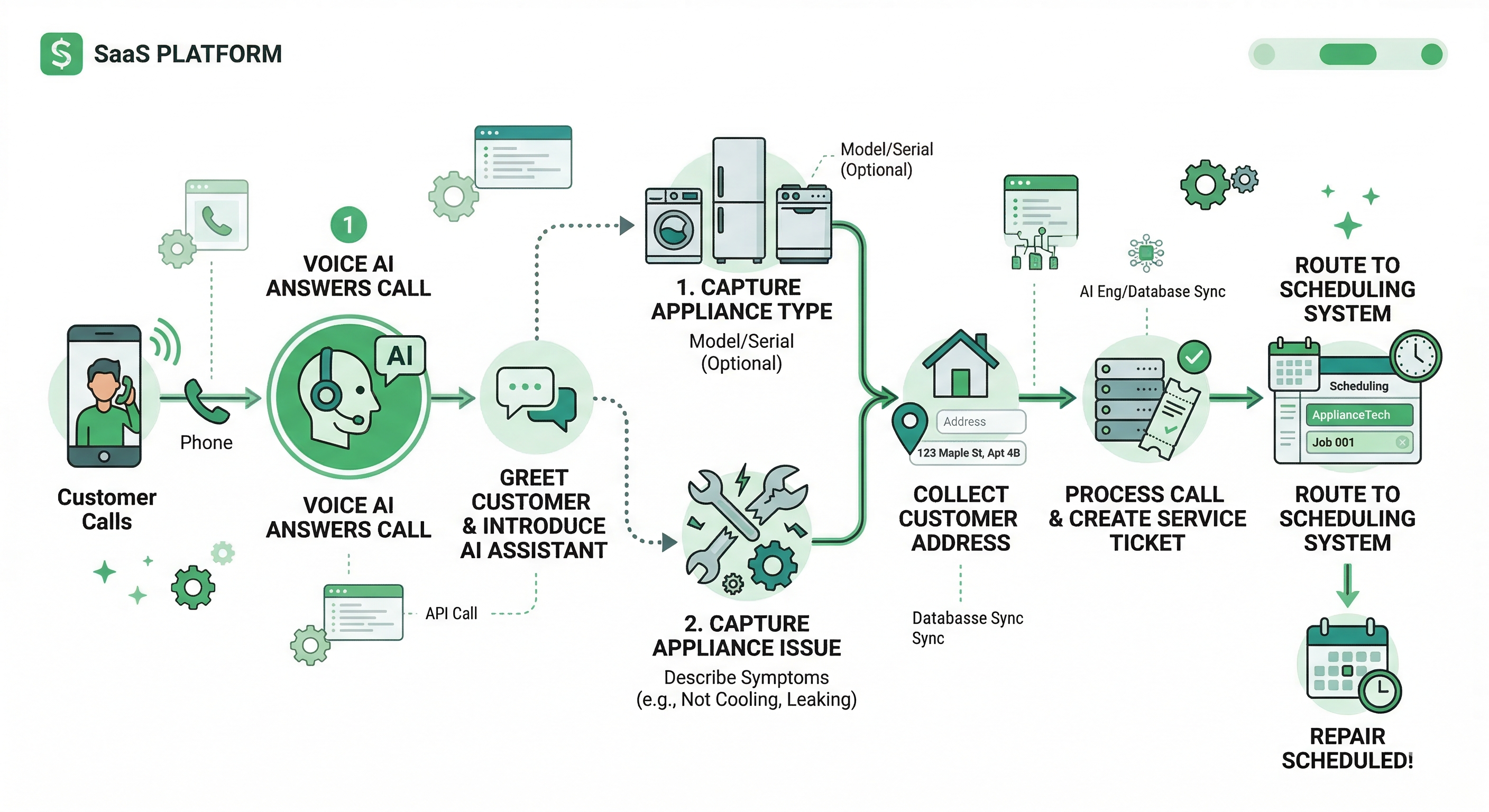 Voice AI appliance repair answering workflow capturing appliance type issue and routing to scheduling system