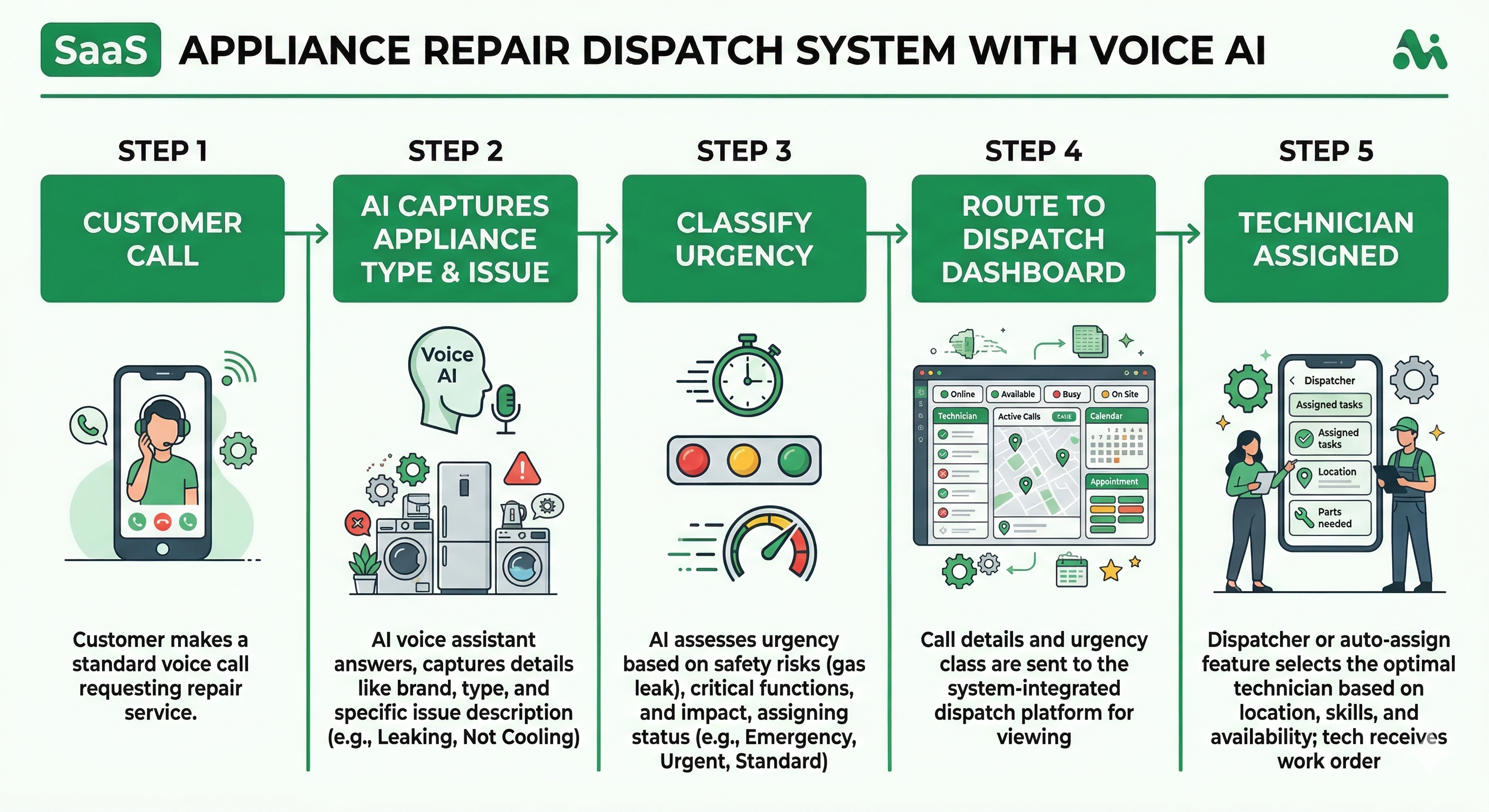 Voice AI appliance repair dispatch workflow showing job intake appliance classification and technician assignment