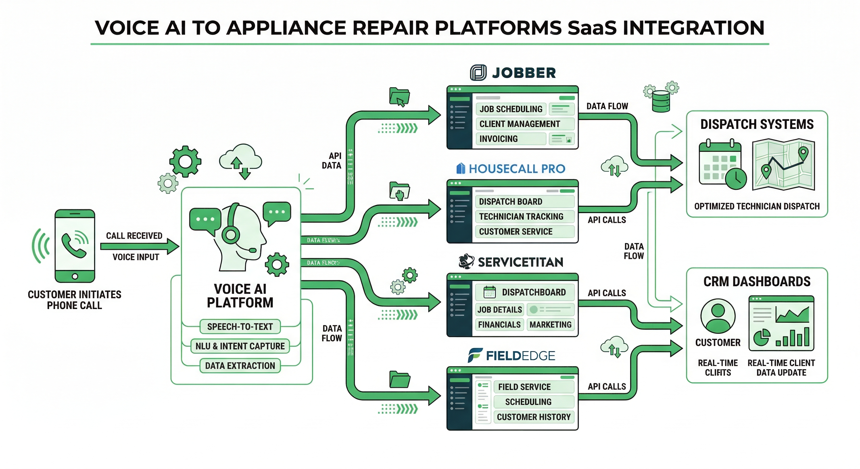 Voice AI appliance repair CRM integration showing call intake connected to Jobber Housecall Pro ServiceTitan and FieldEdge