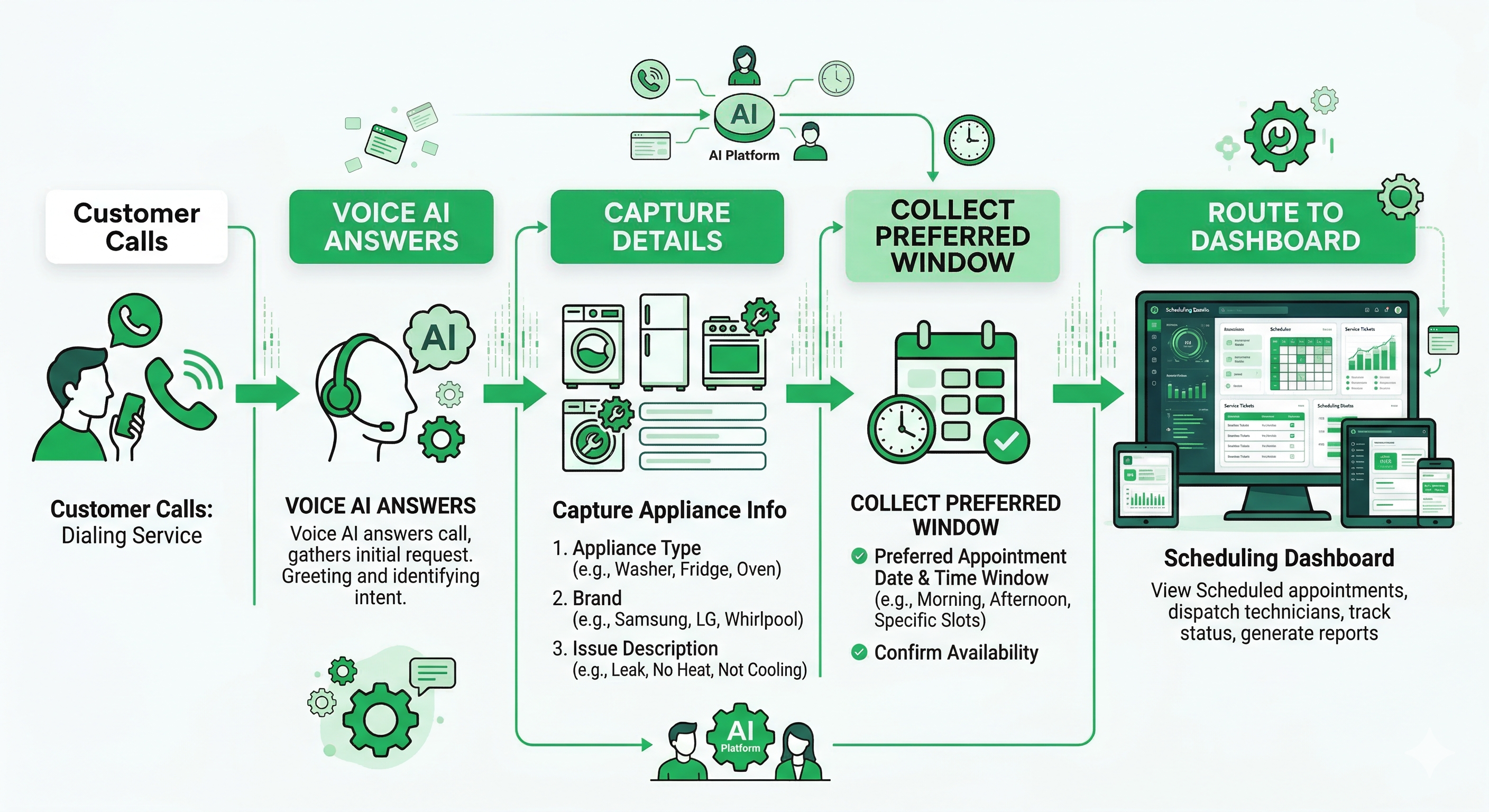 Voice AI scheduling workflow for appliance repair companies showing appliance intake issue classification and appointment booking