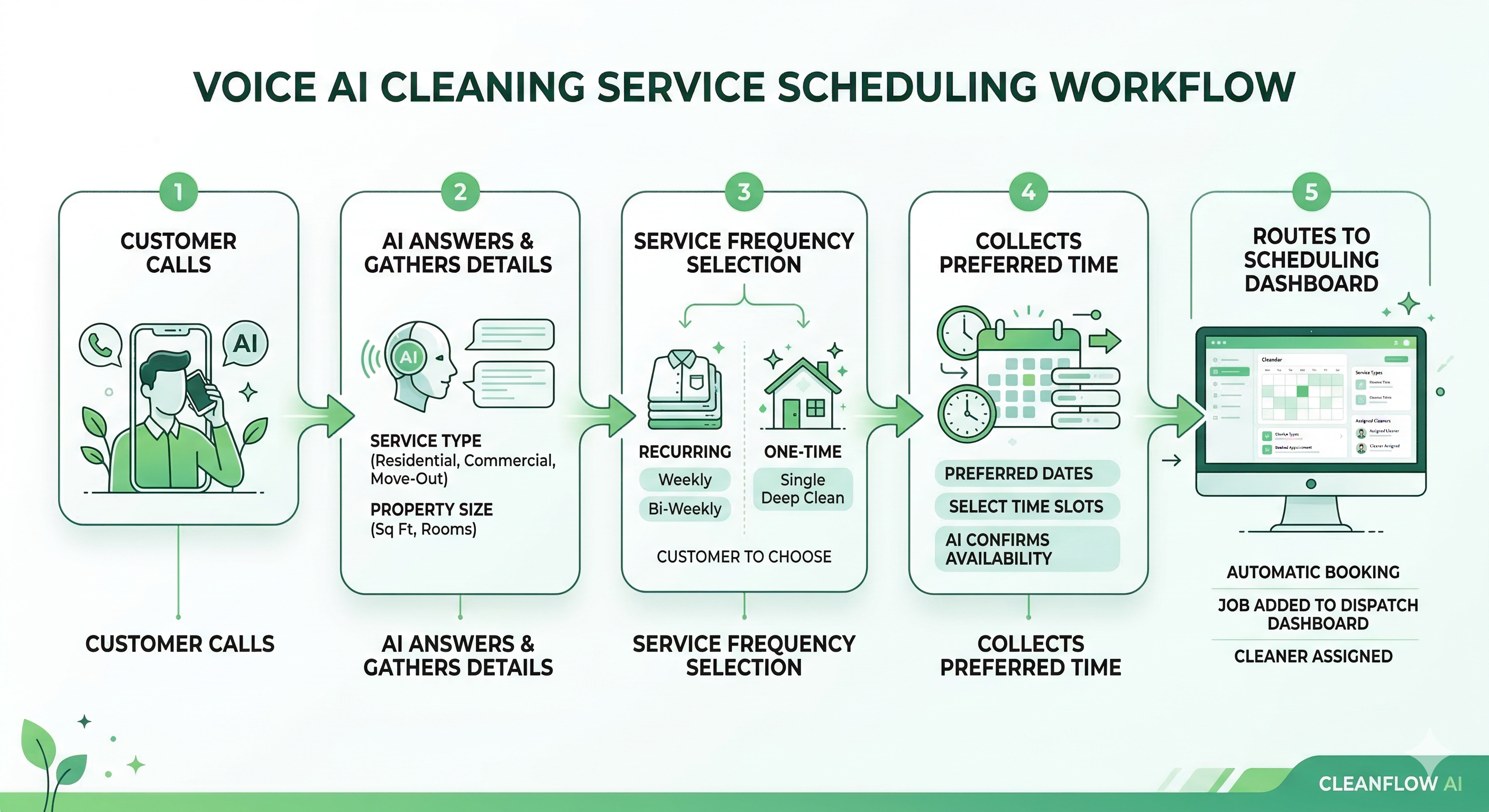 Voice AI scheduling workflow for cleaning services showing booking intake recurring scheduling and appointment routing
