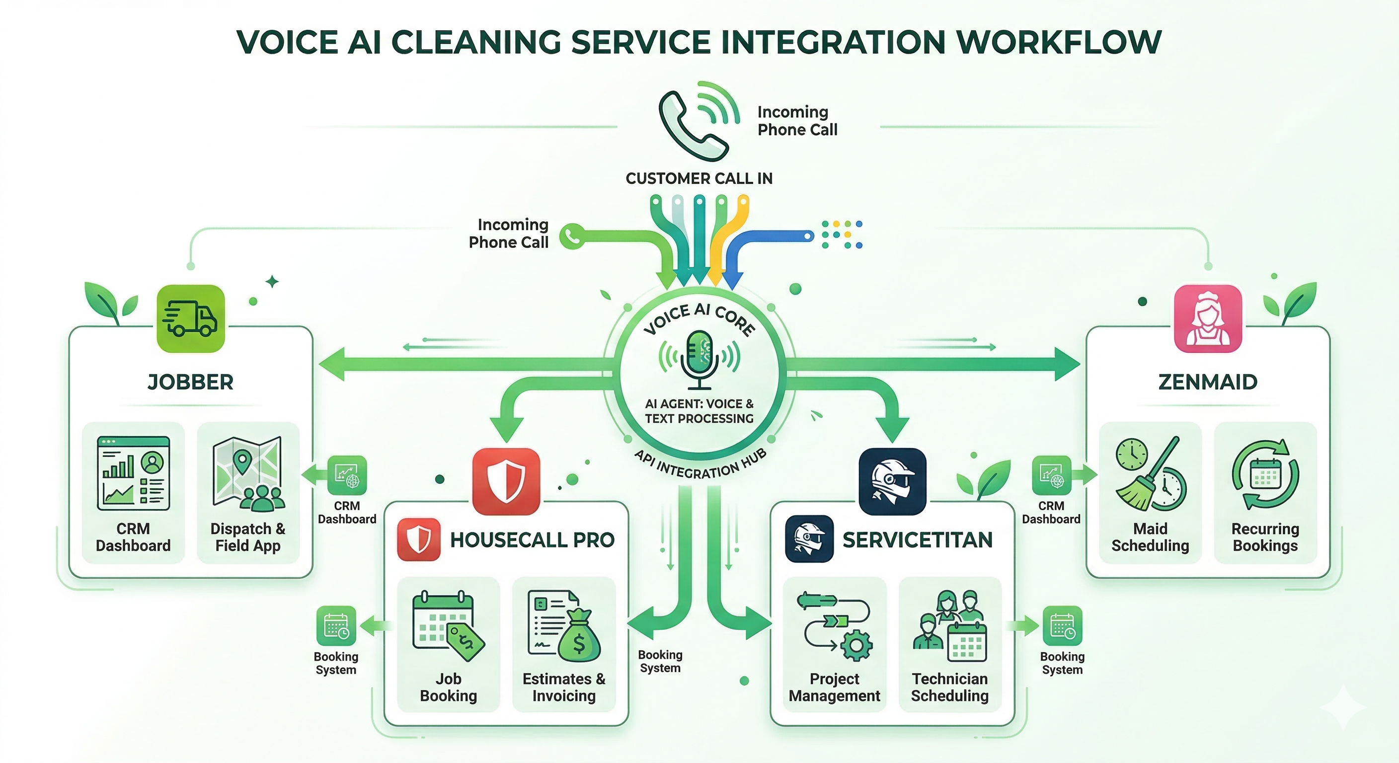 Voice AI cleaning service CRM integration showing call intake connected to Jobber Housecall Pro ServiceTitan and ZenMaid