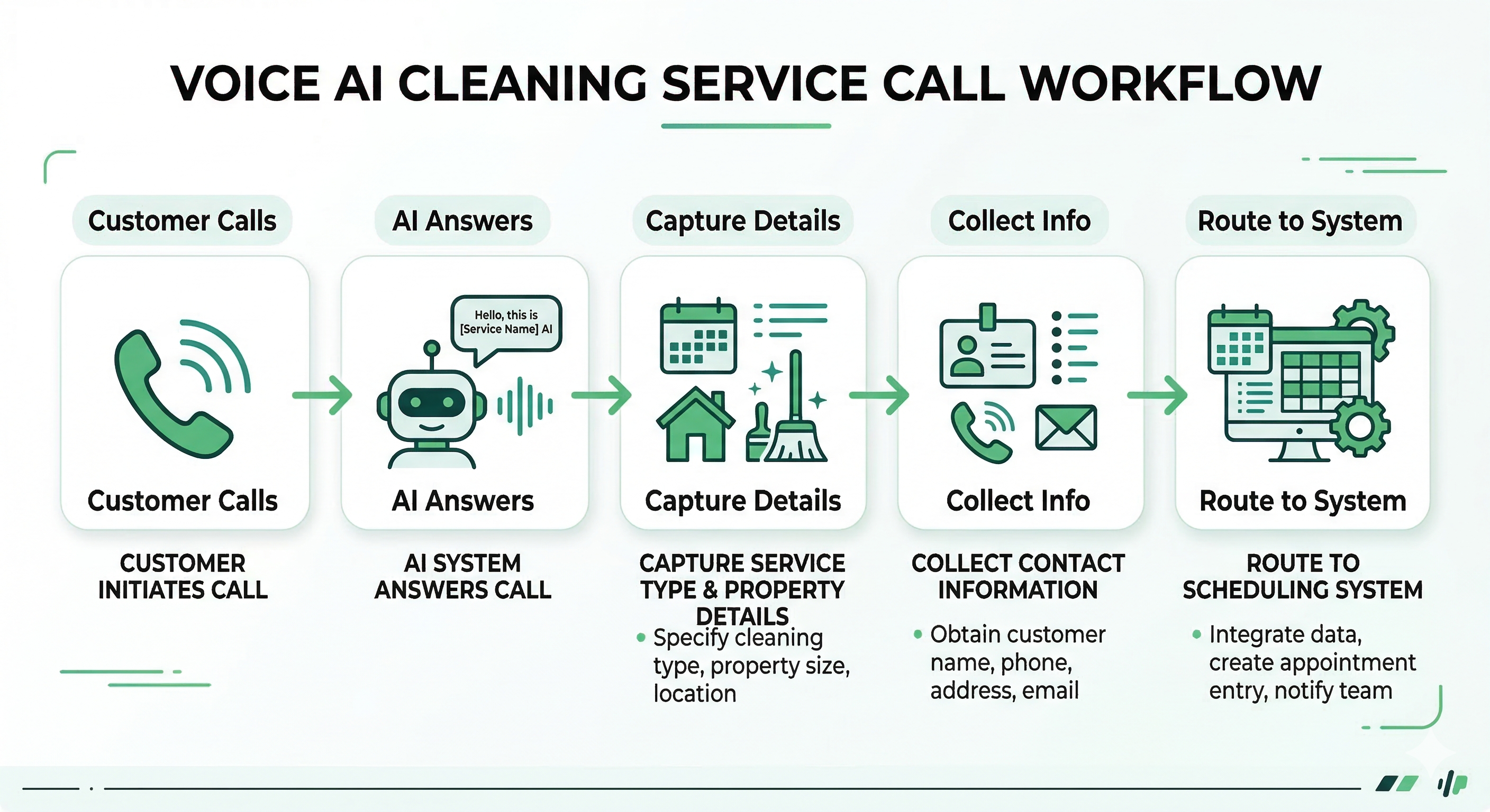 Voice AI answering workflow for cleaning service company capturing booking details and routing to scheduling system