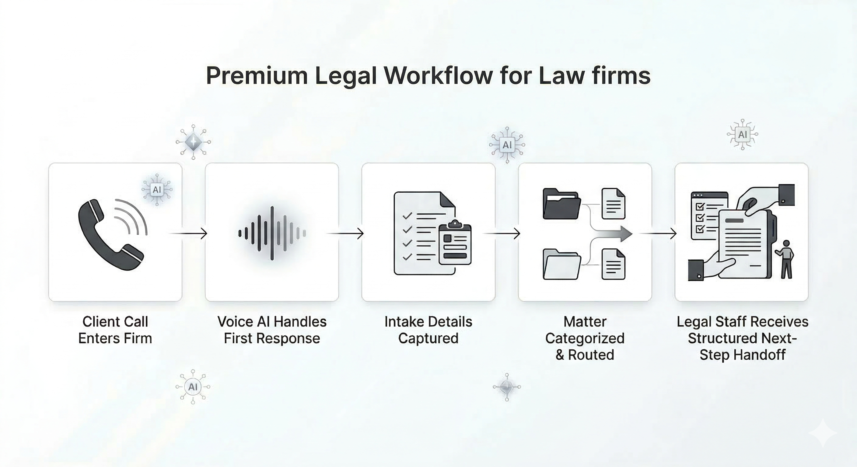 AI receptionist workflow for law firms supporting inbound client calls consultation requests and legal intake coordination