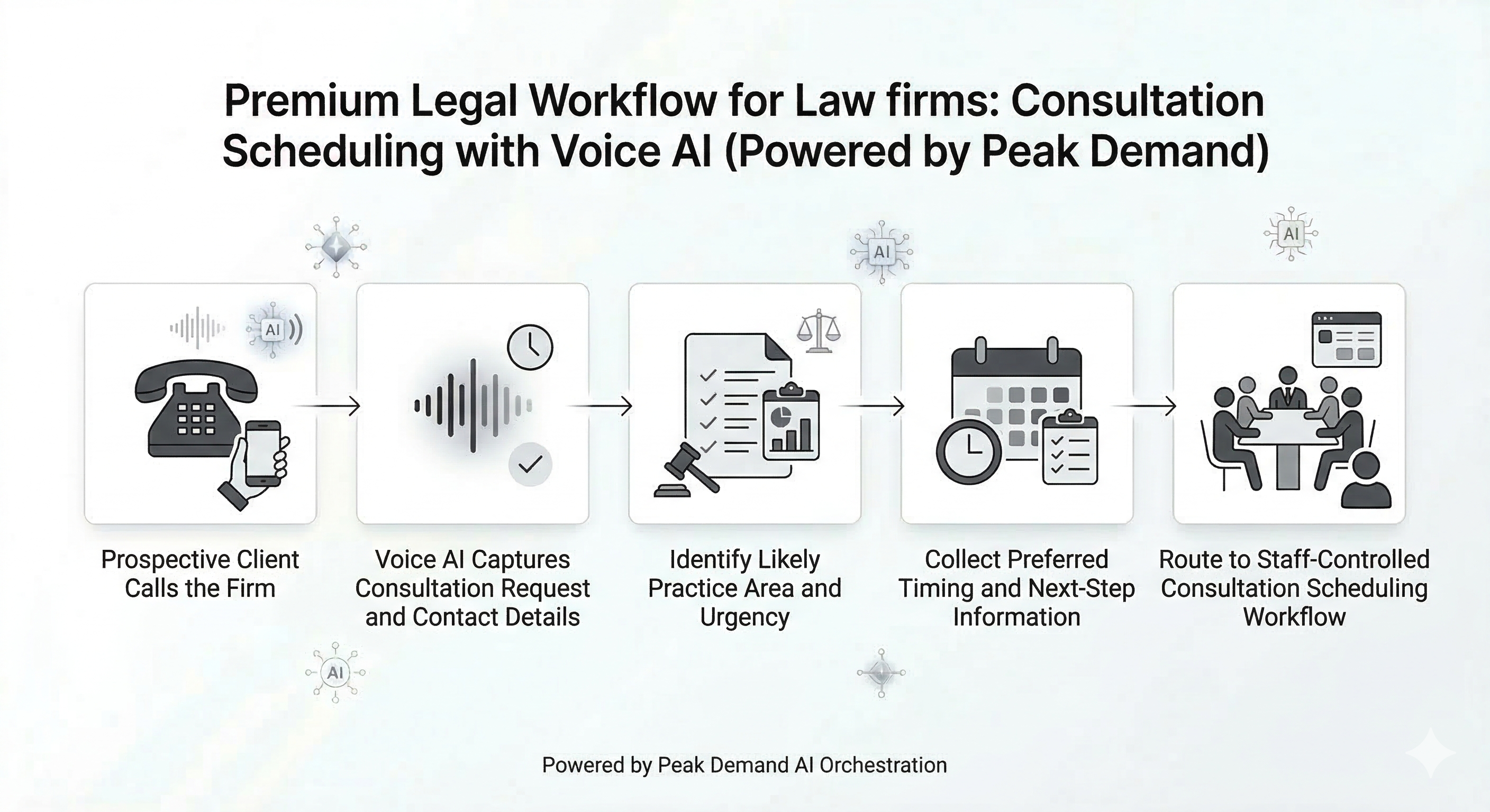 Voice AI consultation scheduling workflow for law firms supporting consultation request capture and staff-controlled next steps