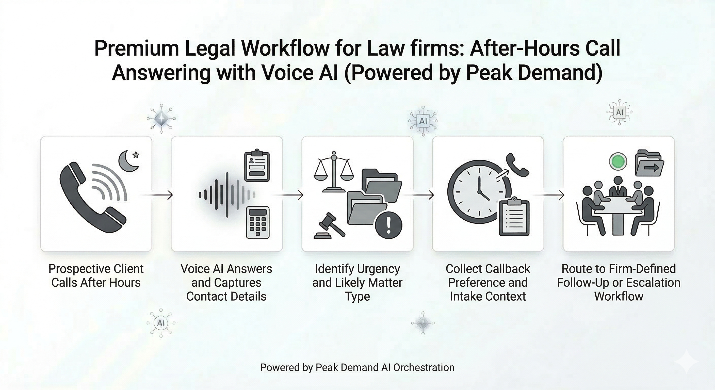 Voice AI after-hours call answering workflow for law firms supporting intake capture and staff follow-up