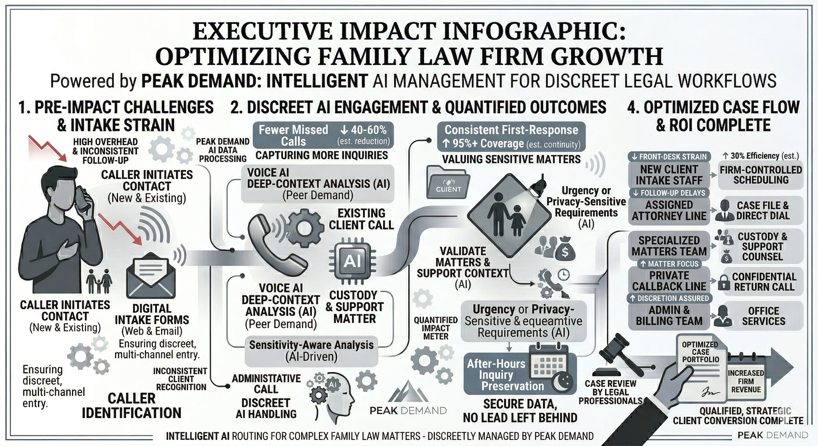 Voice AI business impact for family law firms showing stronger intake continuity consultation preservation and first-response consistency