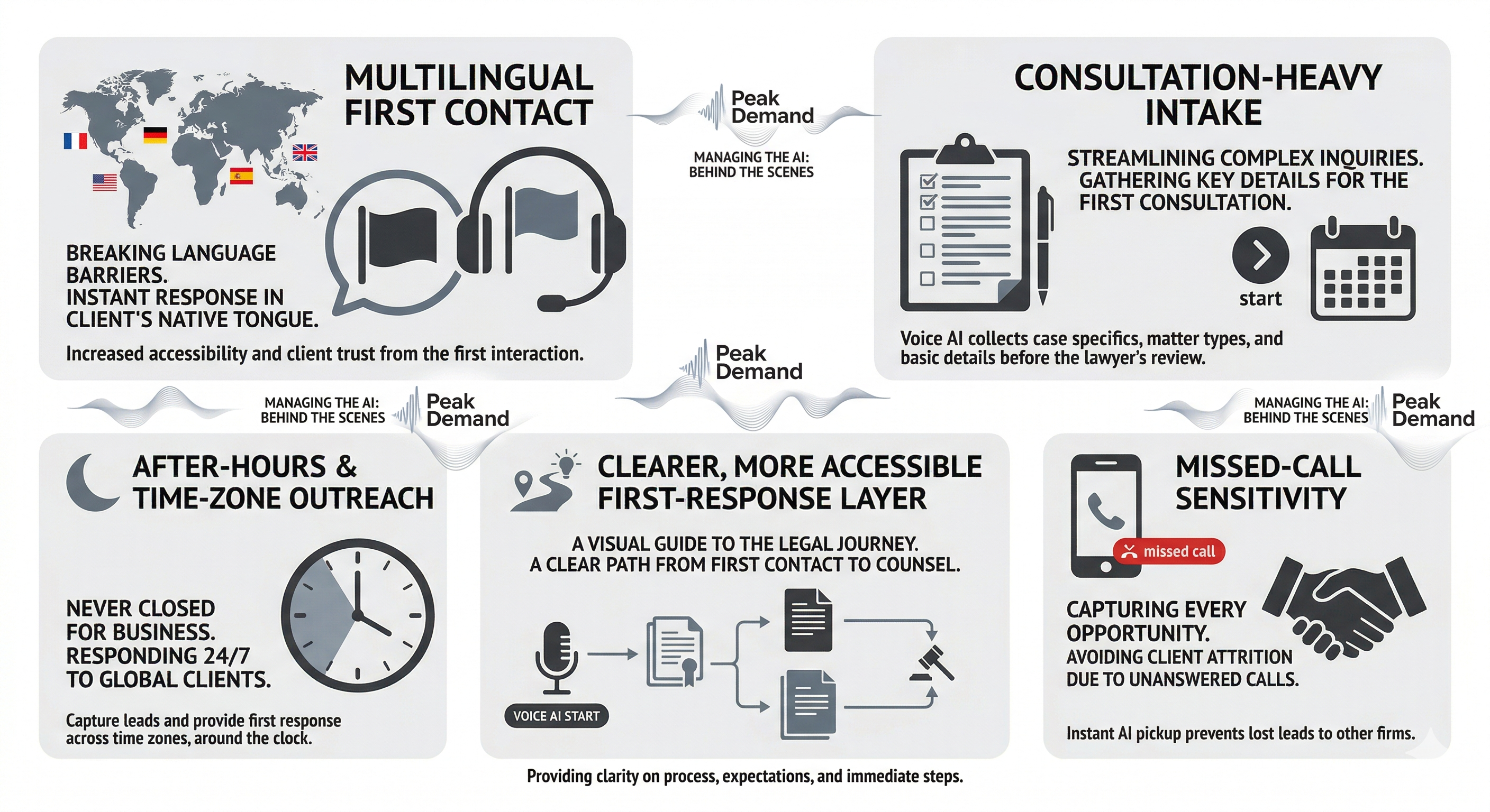 Voice AI fit for immigration lawyers showing multilingual intake demand and stronger first-response support