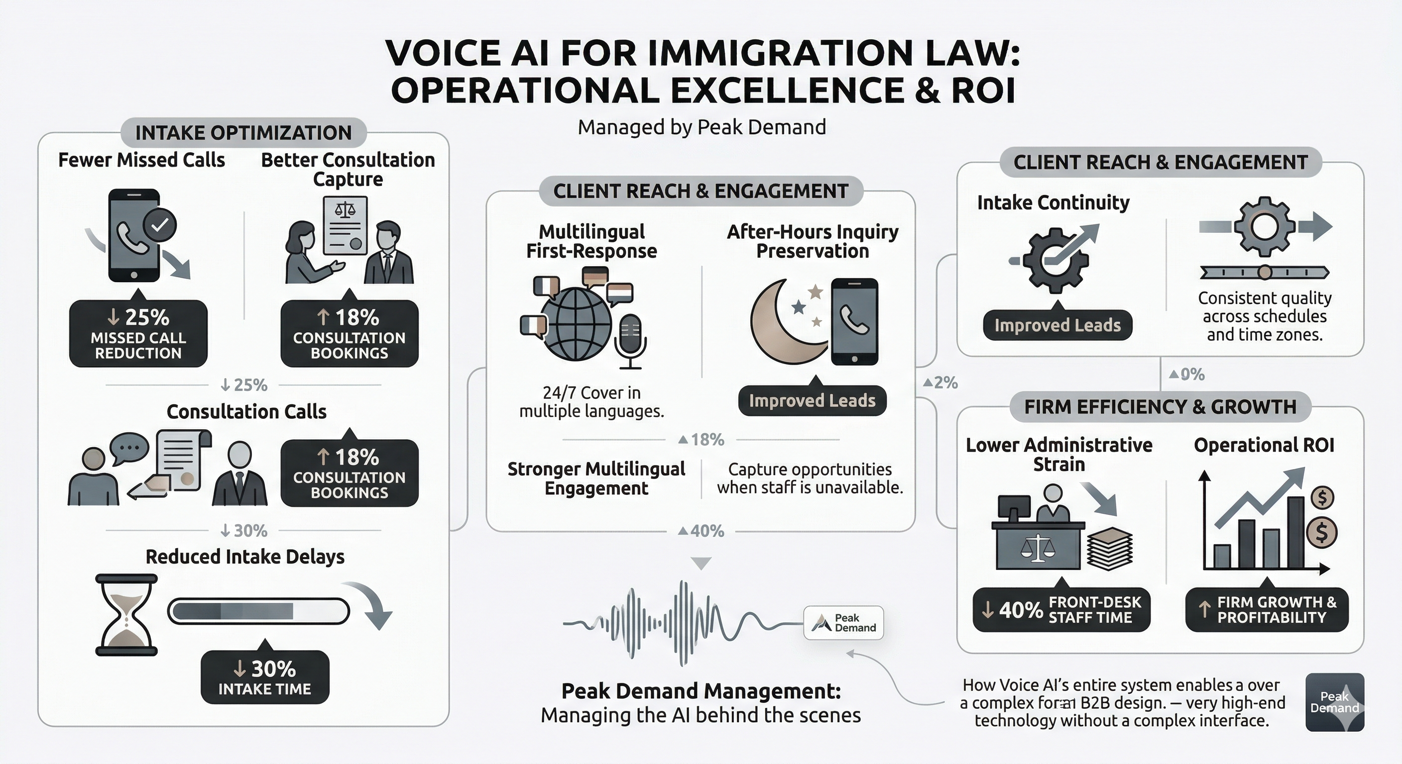 Voice AI business impact for immigration lawyers showing stronger inquiry capture intake continuity and consultation preservation