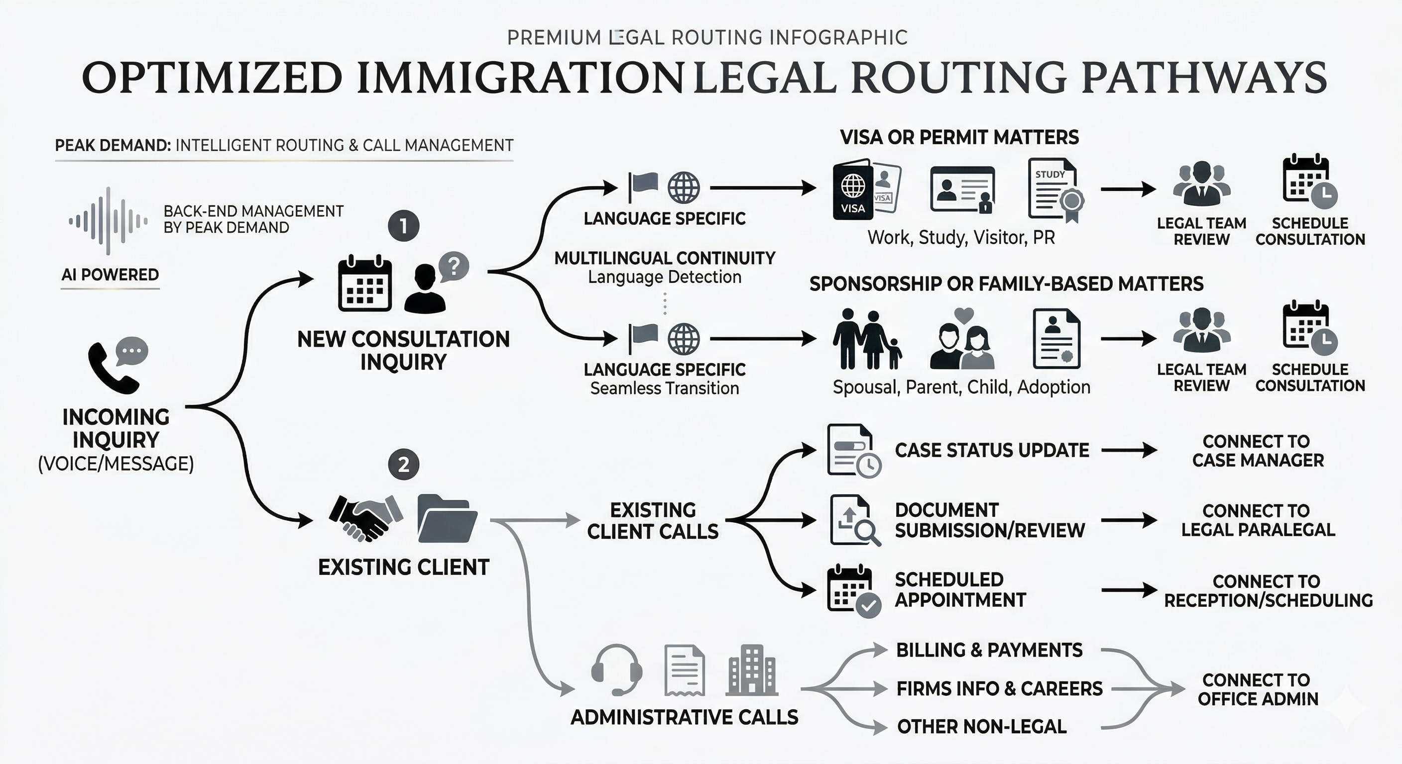 Voice AI routing and staff coordination support for immigration lawyers handling multilingual consultation inquiries