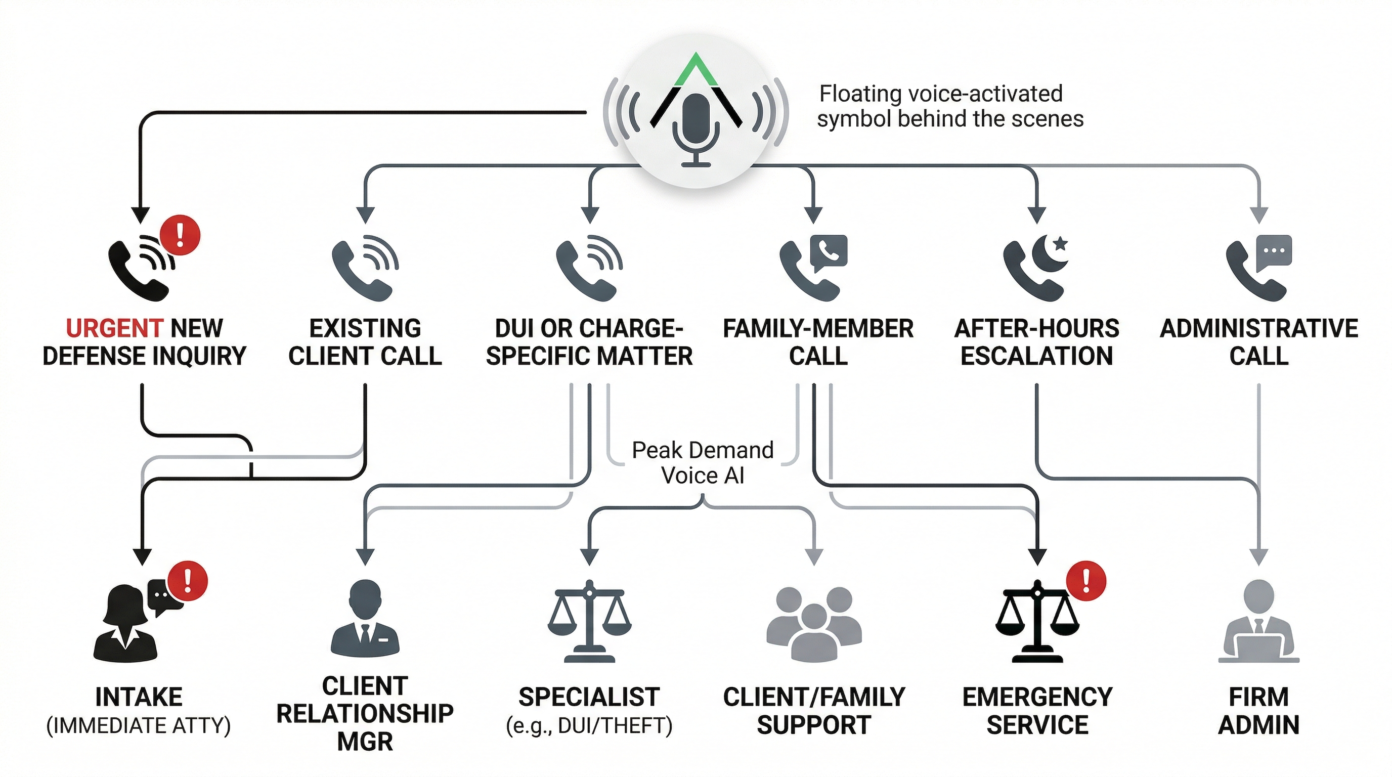 Voice AI routing and staff coordination support for criminal defense lawyers handling urgent new client inquiries