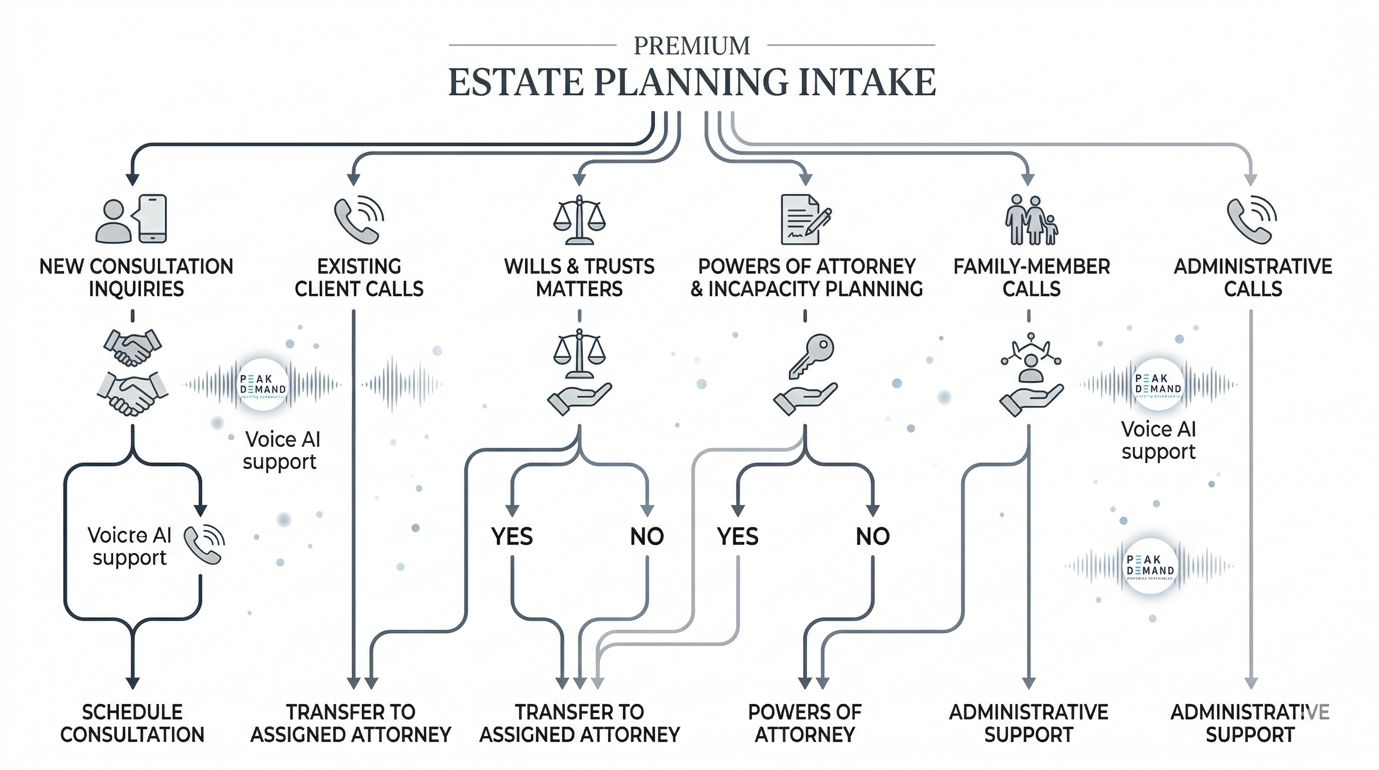 Voice AI routing and staff coordination support for estate planning law firms handling consultation inquiries