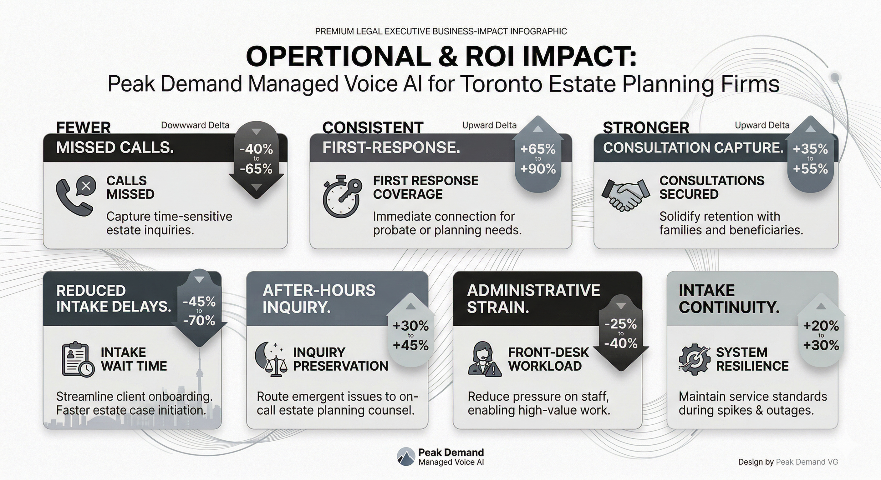 Voice AI business impact for estate planning law firms showing stronger intake continuity consultation preservation and first-response consistency