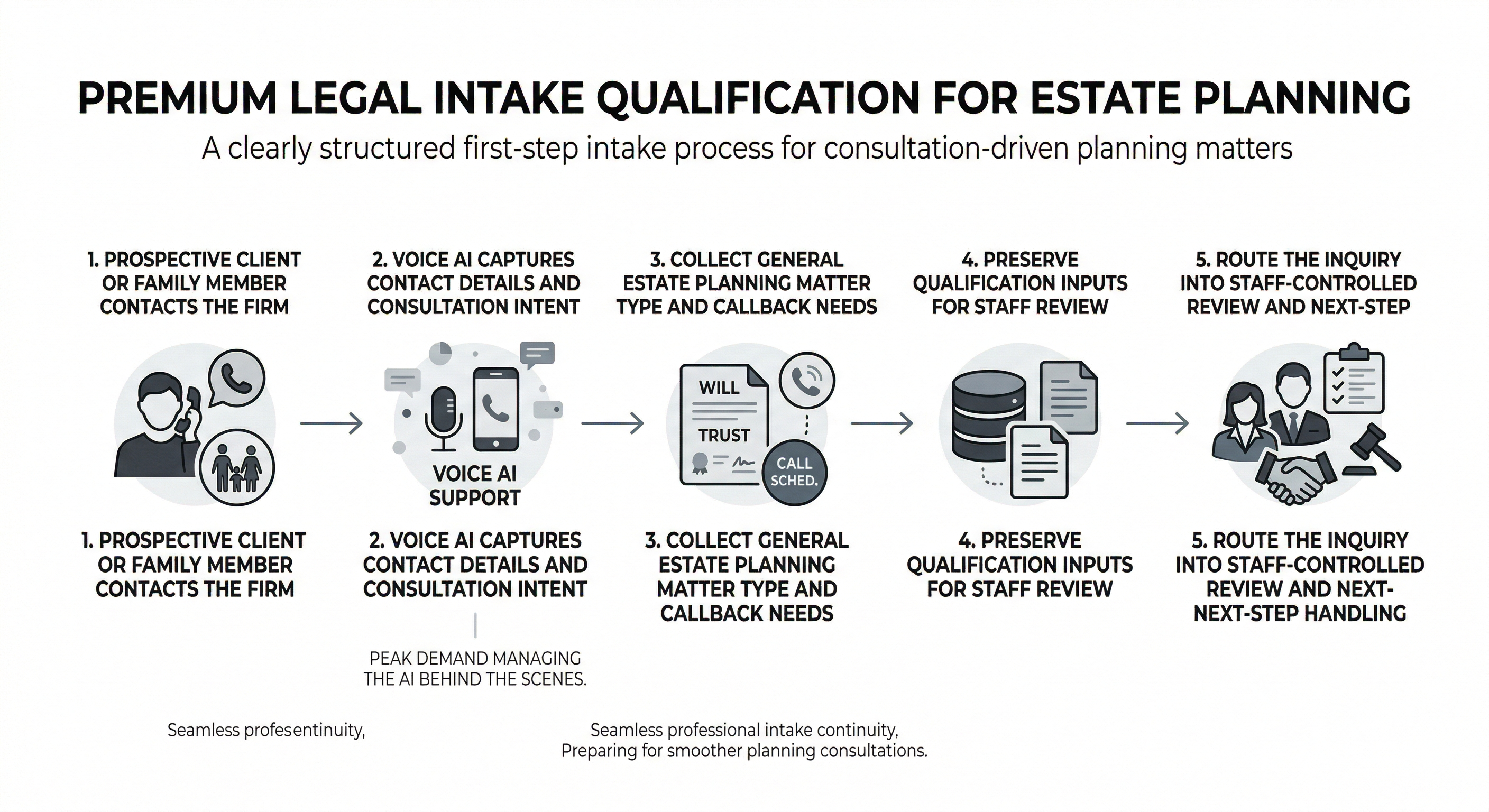 Voice AI estate planning intake and qualification workflow capturing consultation details for staff review