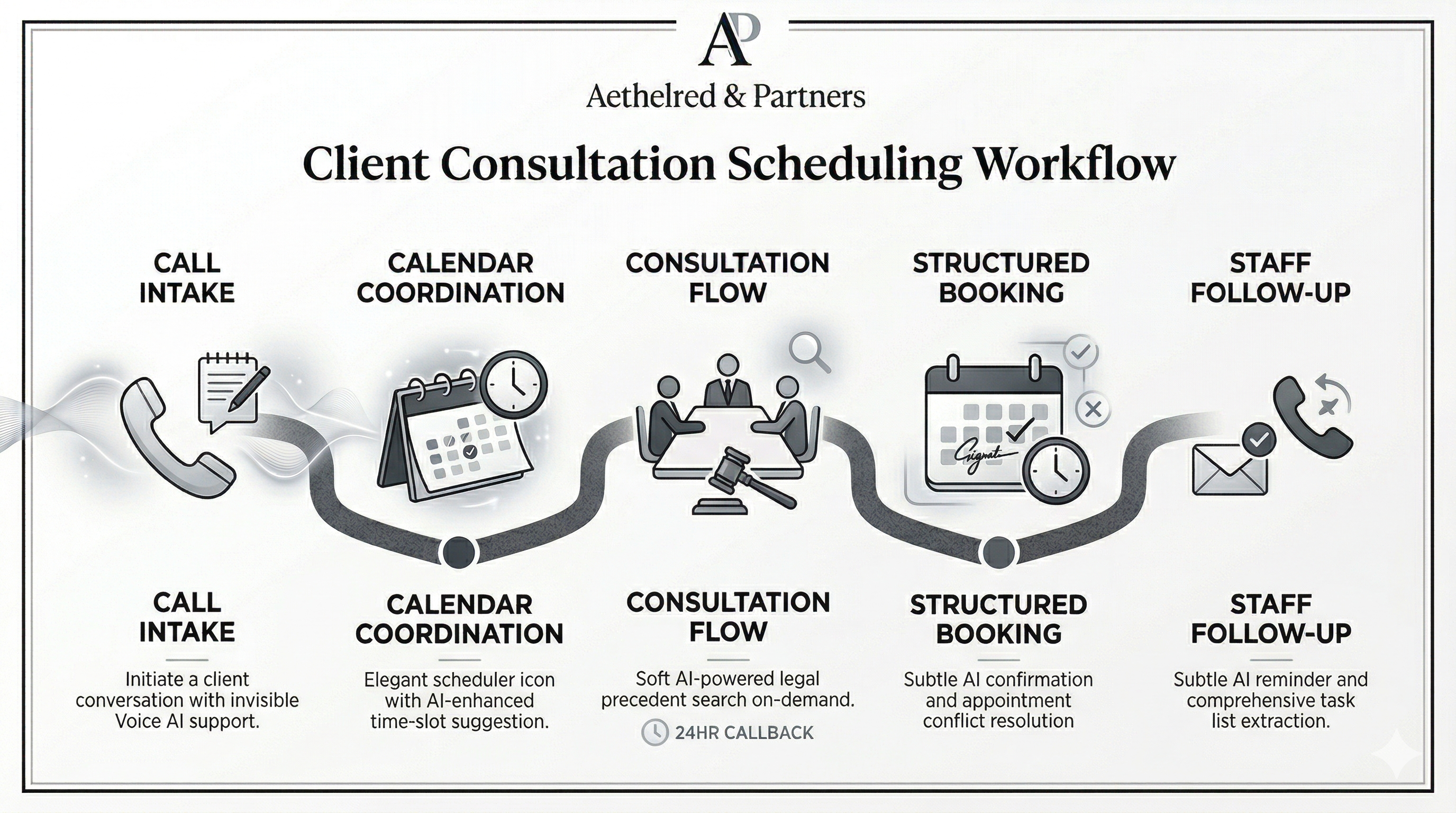Law firm consultation scheduling workflow shown through a premium legal operations visual