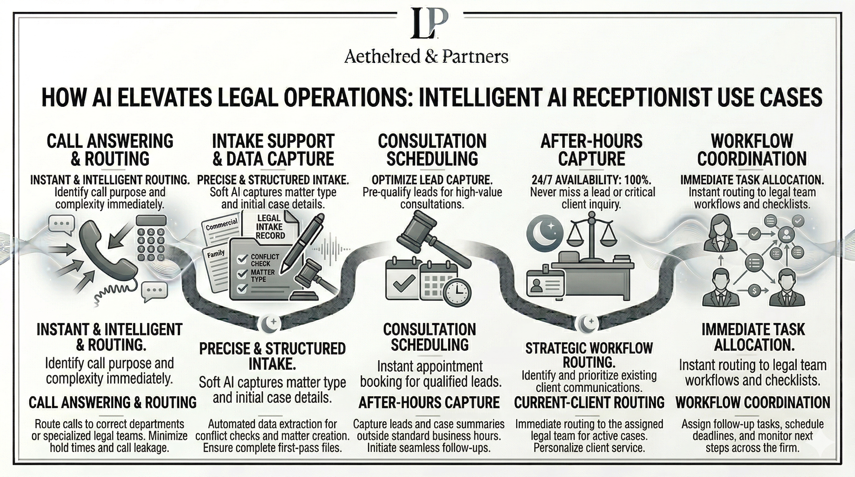 AI receptionist use cases for law firms shown as a premium legal operations overview graphic