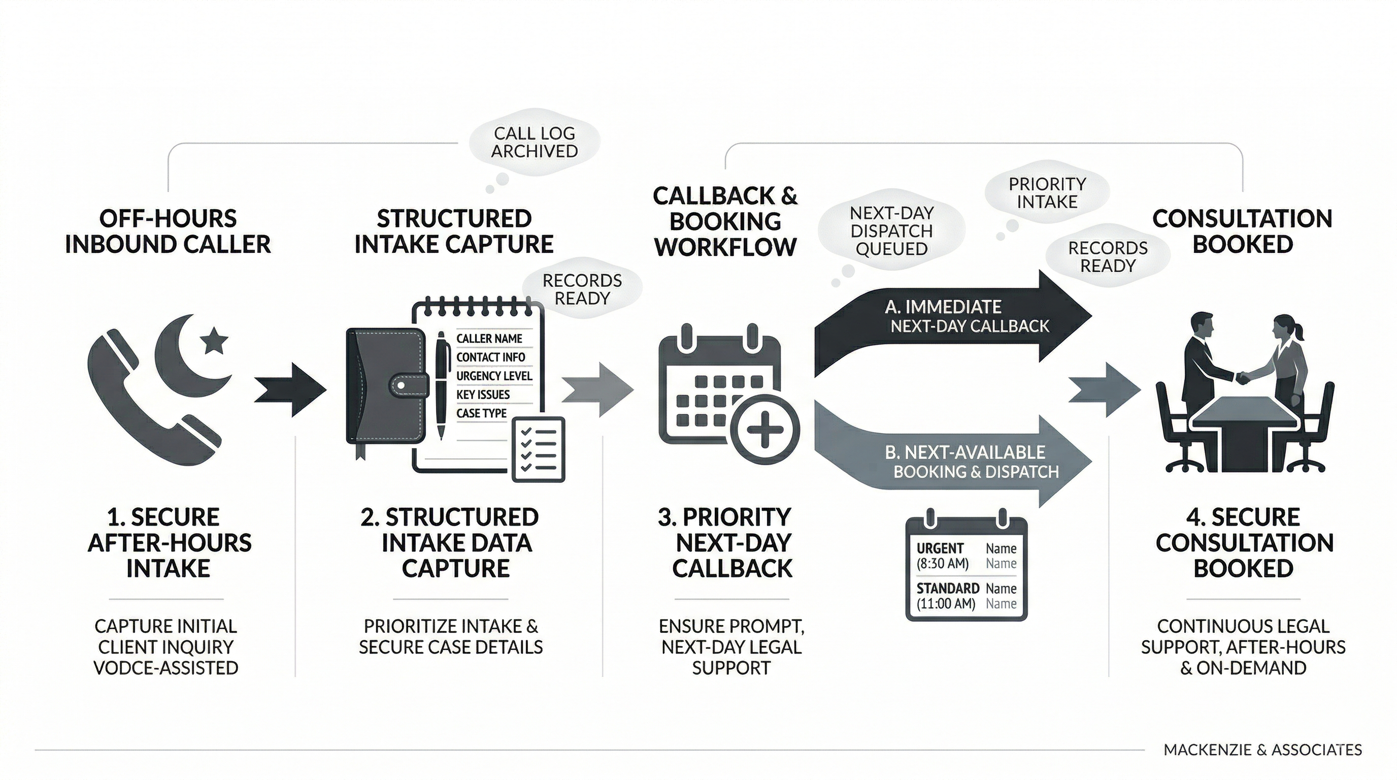 After-hours legal consultation support workflow shown through a premium law firm operations visual