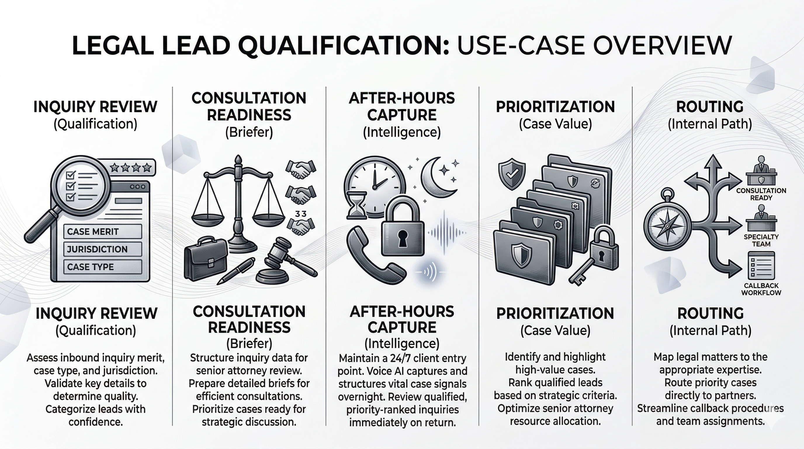 Legal lead qualification use cases shown as a premium law firm operations overview graphic