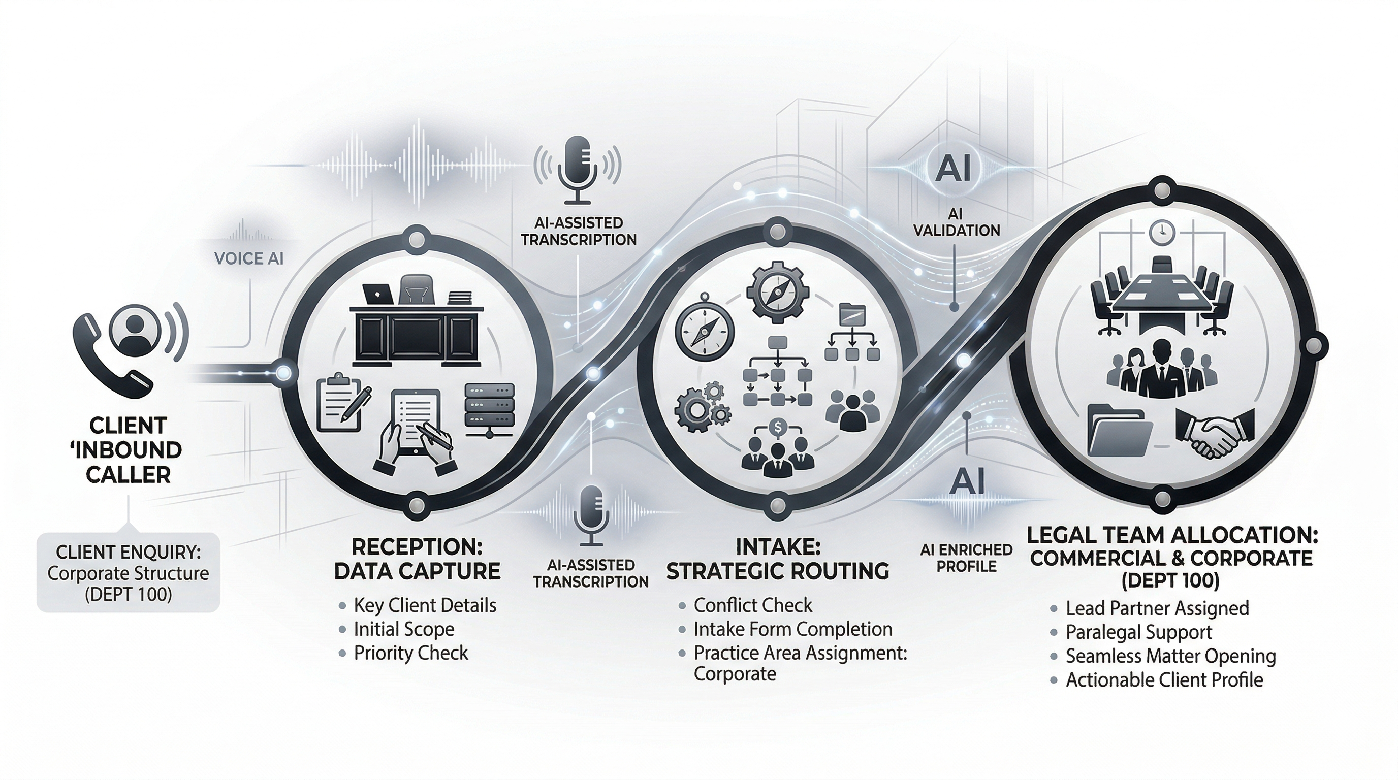 Clean handoffs between legal teams shown in a premium multi-practice law firm operations visual